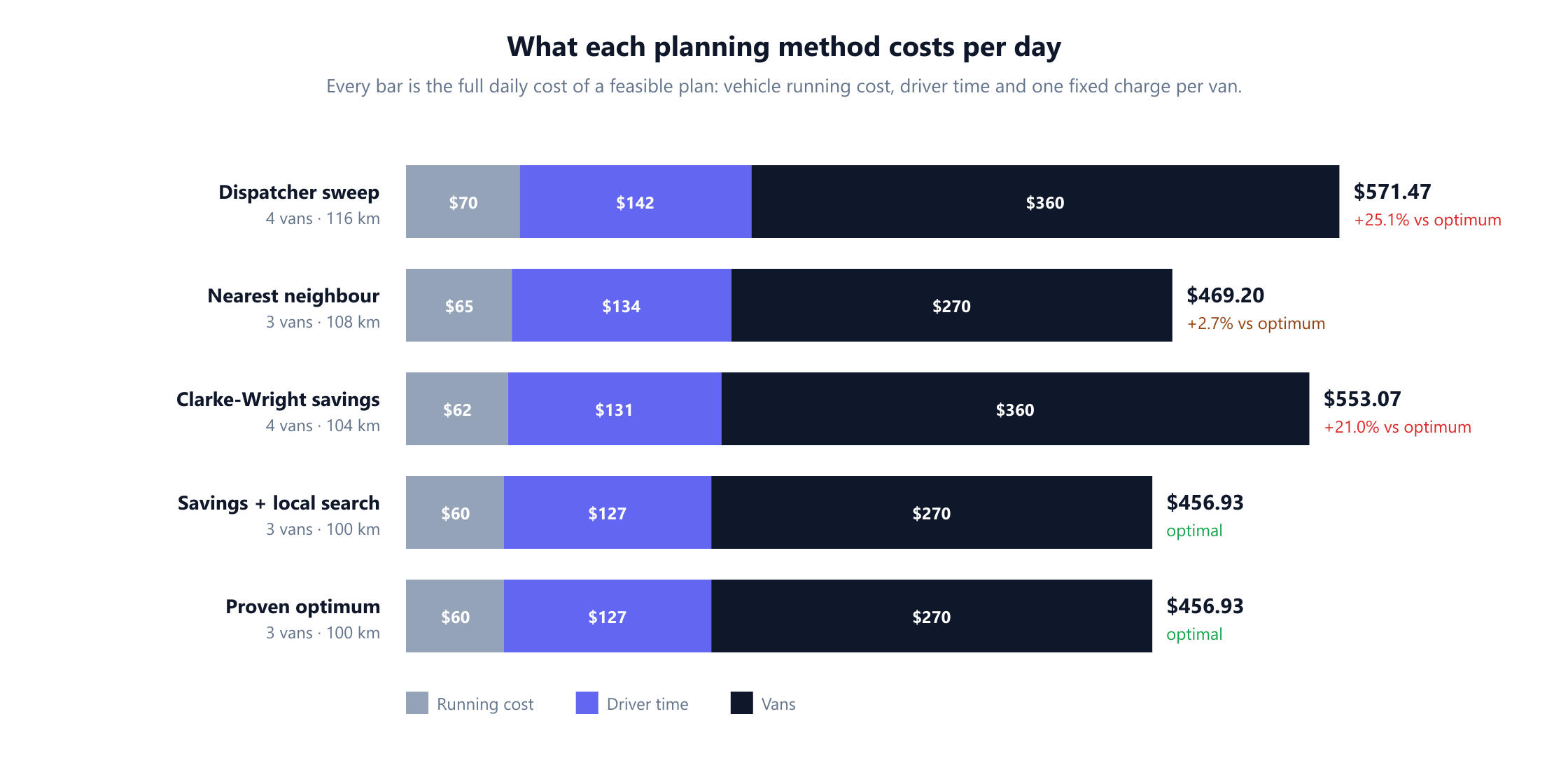 A horizontal stacked bar chart of daily cost for five planning methods, split into running cost, driver time and vans. Dispatcher sweep 571.47 dollars, 25.1 per cent above optimum. Nearest neighbour 469.20 dollars, 2.7 per cent above. Clarke-Wright savings 553.07 dollars, 21.0 per cent above. Savings plus local search 456.93 dollars and proven optimum 456.93 dollars, both optimal. The dark van segment is 360 dollars for the four-van plans and 270 dollars for the others.