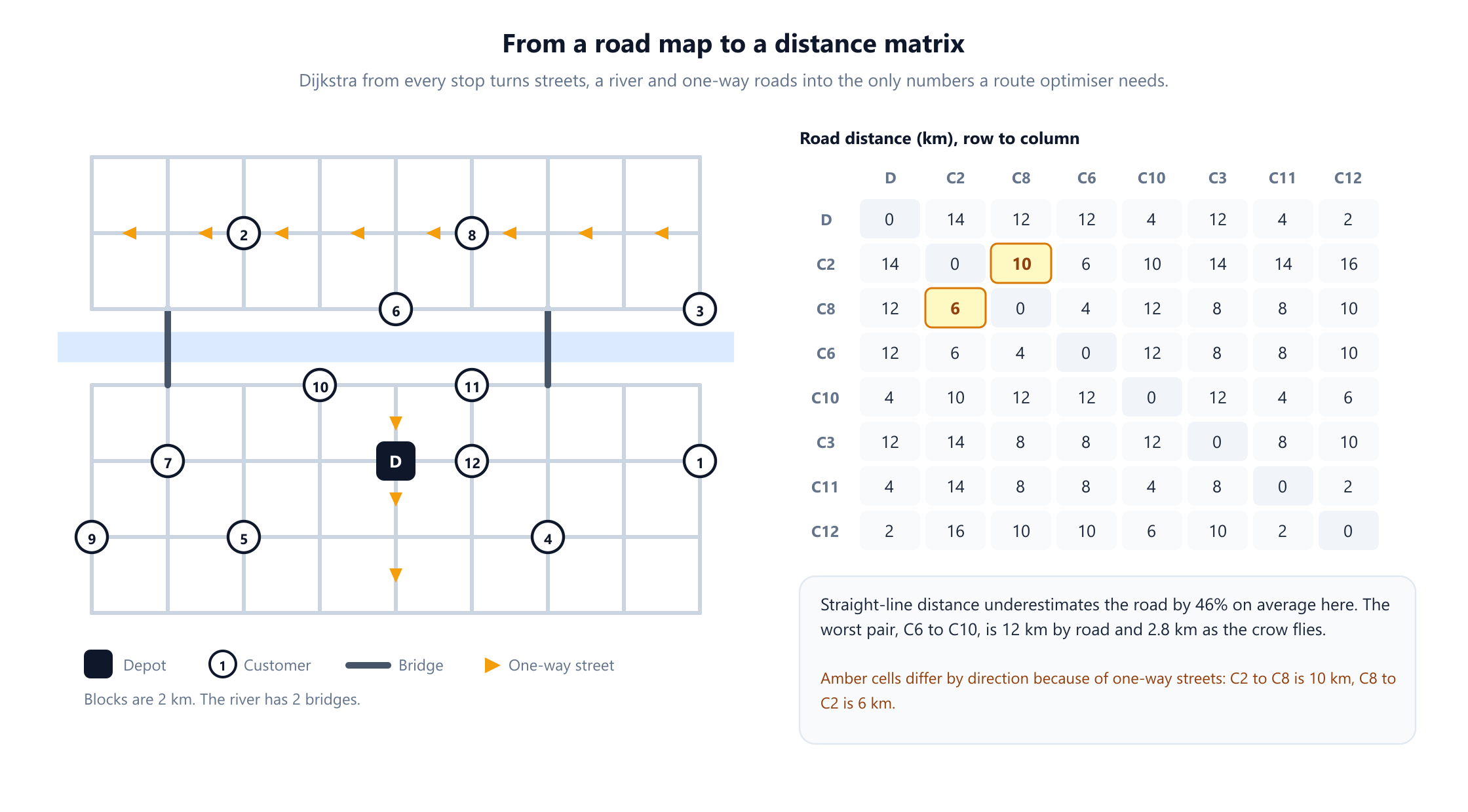 Left, a street grid with 2 km blocks, a horizontal river crossed by only two bridges, amber arrows marking one-way streets, a dark square depot and twelve numbered customer circles. Right, part of the road distance matrix in kilometres for the depot and customers C2, C8, C6, C10, C3, C11 and C12, with the two cells C2 to C8 (10 km) and C8 to C2 (6 km) highlighted in amber, and a note that straight-line distance underestimates road distance by 46 per cent on average and that the worst pair, C6 to C10, is 12 km by road but 2.8 km in a straight line.
