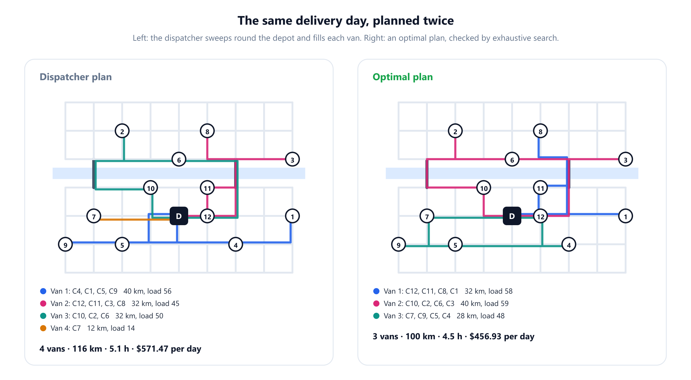 Two street maps side by side. Left, the dispatcher plan with four coloured routes, including one van that serves a single customer, covering 116 km in 5.1 hours for 571.47 dollars per day. Right, an optimised plan with three coloured routes covering 100 km in 4.5 hours for 456.93 dollars per day. Each route follows the actual roads, crossing the river only at the two bridges.