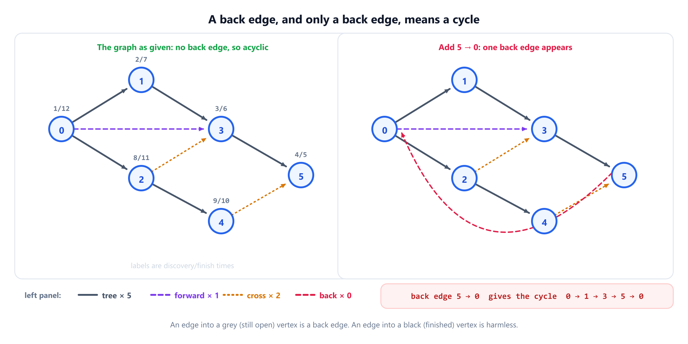 A six-vertex directed graph with depth-first search run from vertex 0, showing each vertex's discovery and finish times and each edge classified. Five edges are tree edges, the edge from 0 to 3 is a forward edge, and the edges from 2 to 3 and from 4 to 5 are cross edges. There are no back edges, so the graph is acyclic. A second panel adds the arc from 5 back to 0, which becomes a back edge into a grey vertex and reveals the cycle 0, 1, 3, 5, back to 0.