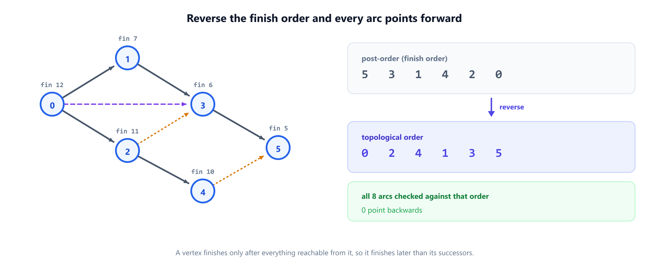The same six-vertex directed acyclic graph annotated with the order in which depth-first search finishes each vertex. The post-order is 5, 3, 1, 4, 2, 0. Reversing it gives 0, 2, 4, 1, 3, 5, and a check panel confirms that none of the eight arcs points backwards in that order.
