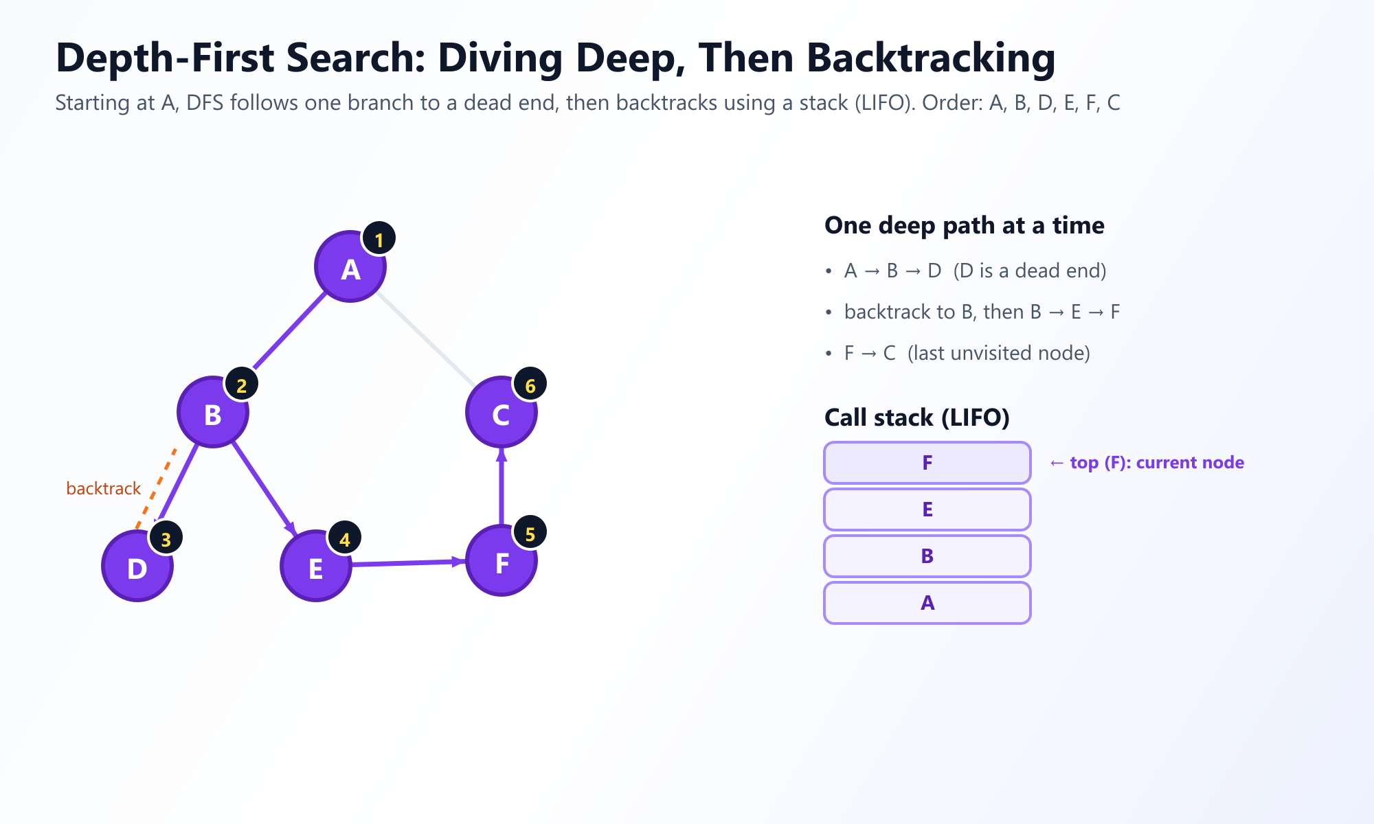 Depth-First Search on the same example graph starting at node A. Arrows follow the deep path A to B to D, backtrack to B, then B to E to F to C. The call stack holds A, B, E, F with F on top as the current node. Visit order is A, B, D, E, F, C.