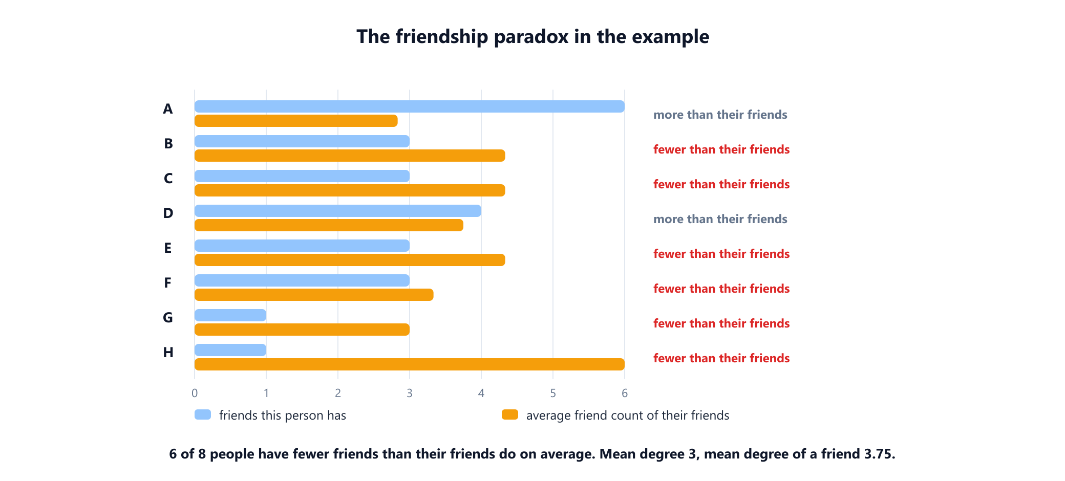 A paired bar chart for the eight people. For each person a blue bar shows how many friends they have and an orange bar the average friend count of their friends. A and D have more friends than their friends' average; B, C, E, F, G and H have fewer. The summary reads: 6 of 8 people have fewer friends than their friends do on average, mean degree 3, mean degree of a friend 3.75.