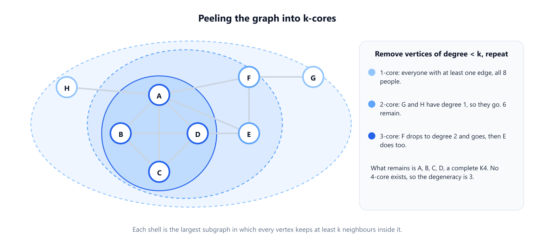 The example network drawn inside three nested shells. The outer shell, the 1-core, contains all eight people. The middle shell, the 2-core, drops the leaves G and H and contains six. The inner shell, the 3-core, contains only A, B, C and D, which form a complete graph. A side panel describes the peeling: remove G and H, then F drops to degree 2 and goes, then E, leaving the K4, so the degeneracy is 3.