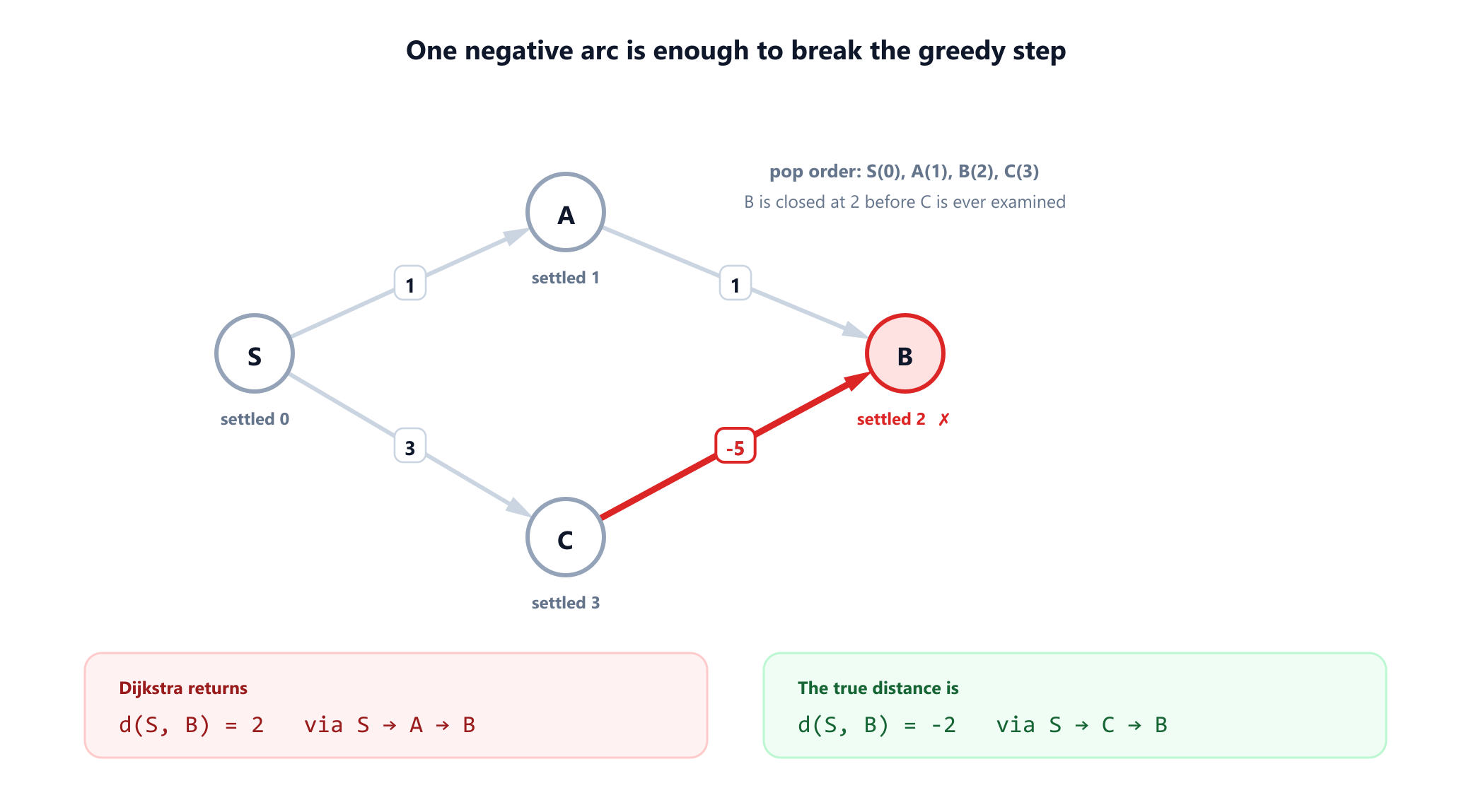 A four-vertex directed graph. S to A costs 1, A to B costs 1, S to C costs 3 and C to B costs minus 5. Dijkstra settles vertices in the order S at 0, A at 1, B at 2 and C at 3, so it fixes B at 2 before it ever looks at the arc from C. The true shortest distance to B is minus 2 by the route S to C to B. A panel contrasts the greedy answer of 2 with the correct answer of minus 2.