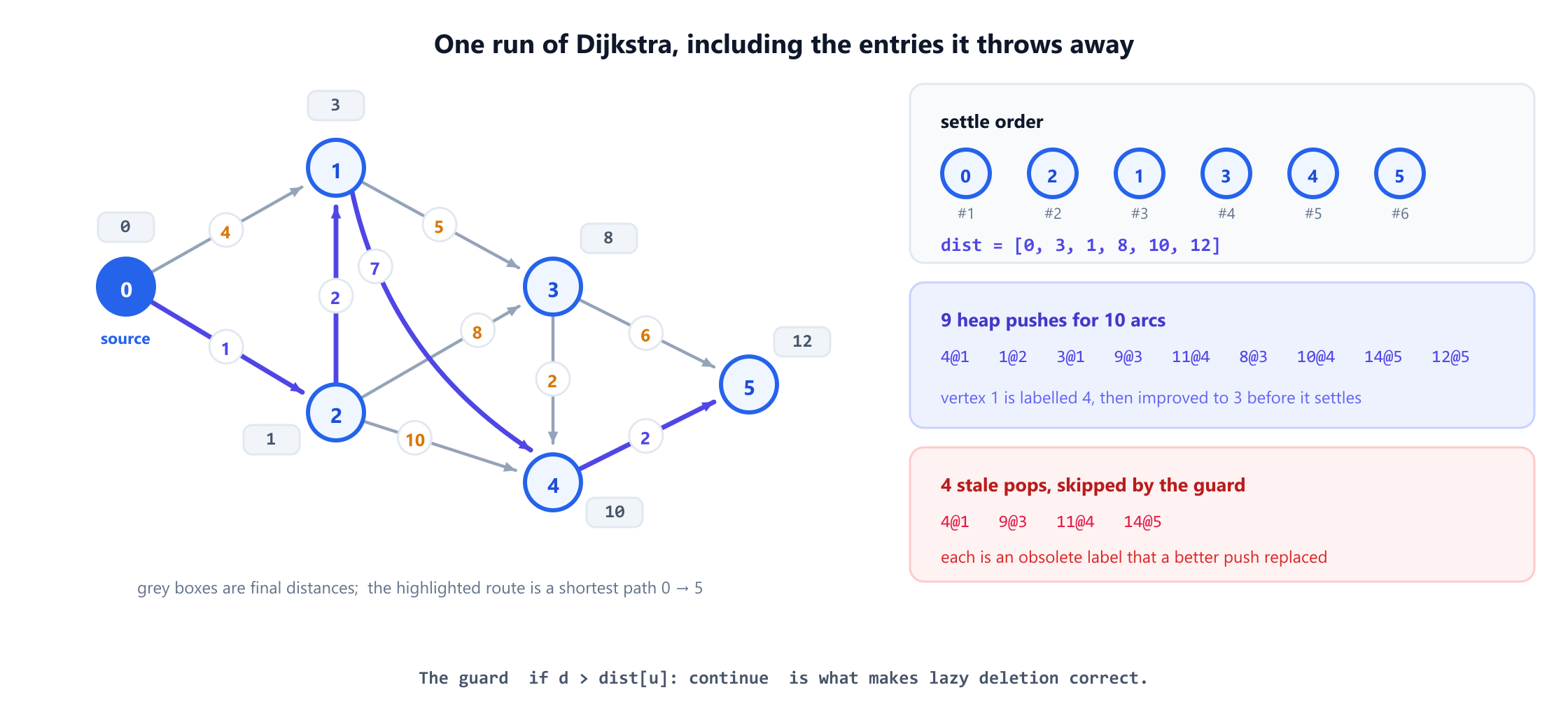 A six-vertex weighted directed graph with Dijkstra run from vertex 0. Vertex 0 has arcs to 1 with weight 4 and to 2 with weight 1; vertex 2 reaches 1 with weight 2, so vertex 1's label improves from 4 to 3 before it is ever settled. The final distances are 0, 3, 1, 8, 10 and 12, and the settle order is 0, 2, 1, 3, 4, 5. A panel lists the nine heap pushes and the four stale pops that the lazy-deletion guard skips.