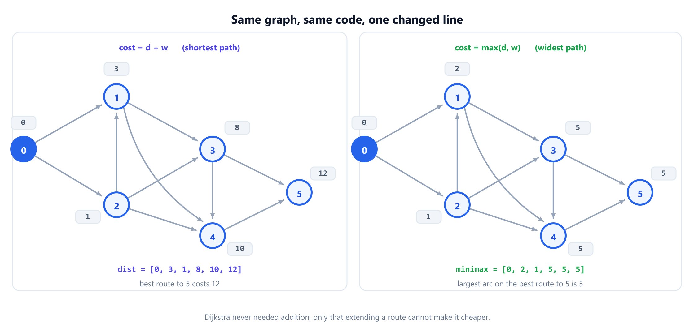 The same six-vertex weighted graph solved twice from vertex 0. On the left the ordinary sum objective gives distances 0, 3, 1, 8, 10, 12 with a shortest path 0 to 2 to 1 to 4 to 5 costing 12. On the right the minimax objective, which replaces plus with max, gives values 0, 2, 1, 5, 5, 5, so the best bottleneck to vertex 5 is 5. A note records that only one line of the algorithm differs.