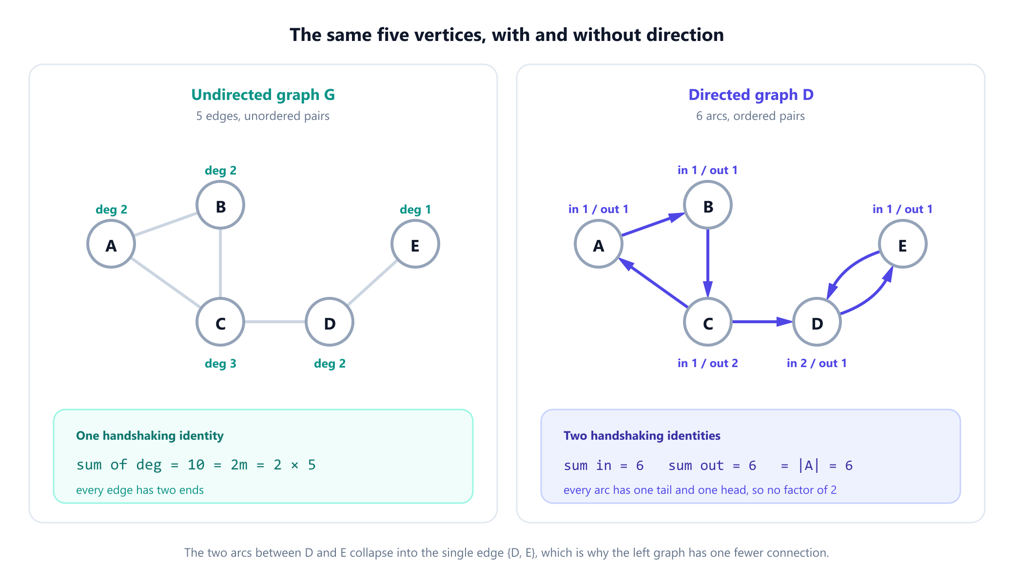 Two panels showing the same five vertices A to E. The left panel is an undirected graph with five plain edges: A to B, B to C, C to A, C to D and D to E, and each vertex is labelled with its degree, 2, 2, 3, 2 and 1. The right panel is a directed graph with six arrows: A to B, B to C, C to A, C to D, D to E and E back to D, and each vertex is labelled with its in-degree and out-degree. A caption notes the sum of degrees is 10 on the left, twice the five edges, while on the right the in-degrees and the out-degrees each sum to six, the number of arcs.
