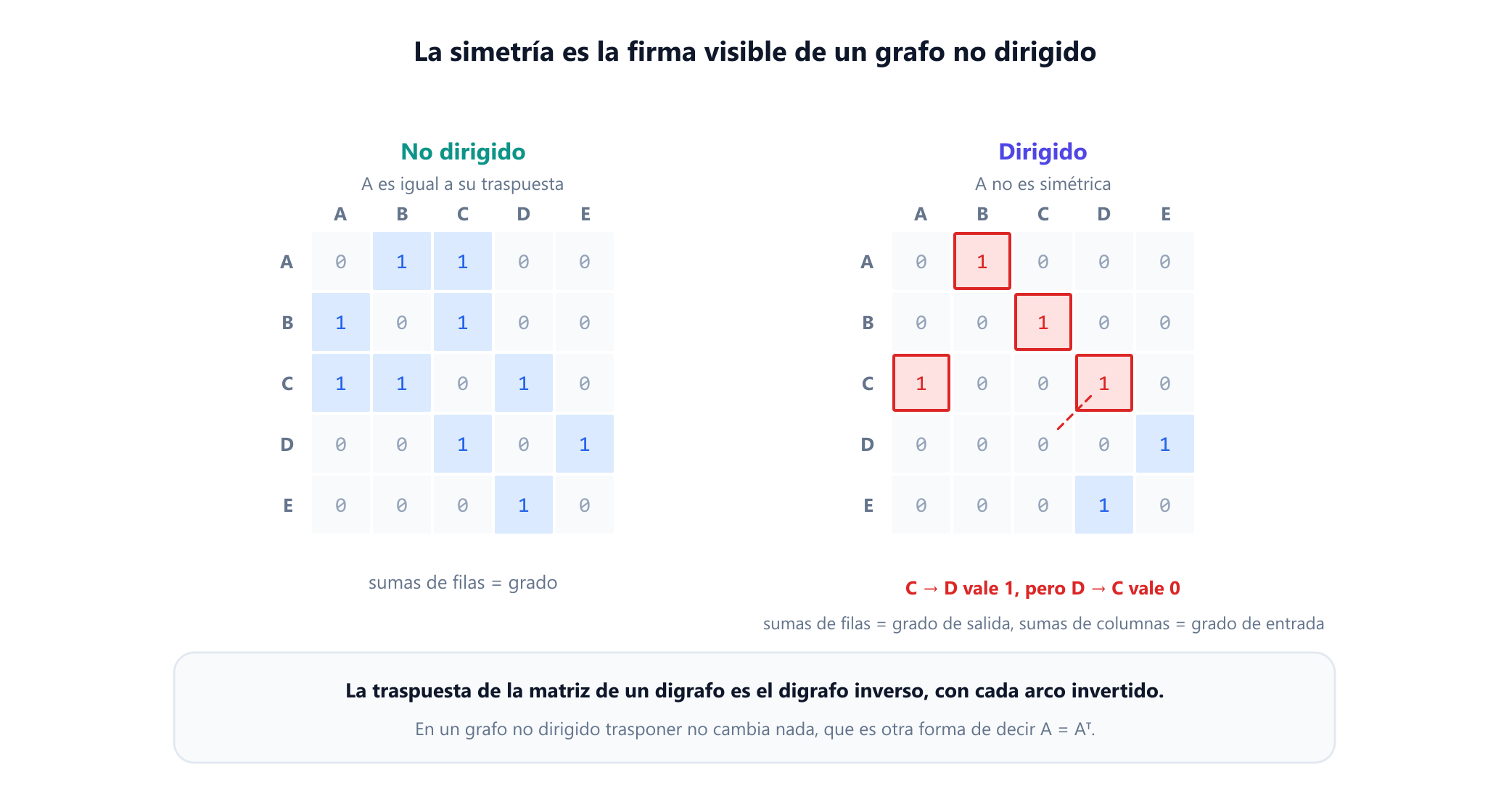Dos matrices de adyacencia de cinco por cinco para el mismo conjunto de vértices, de A a E. La matriz izquierda, del grafo no dirigido, es simétrica respecto a su diagonal principal, con los pares de unos reflejados resaltados. La matriz derecha, del digrafo, no es simétrica: la entrada de C a D es uno mientras que la entrada de D a C es cero. A la derecha, las sumas de filas se indican como grados de salida y las sumas de columnas como grados de entrada.
