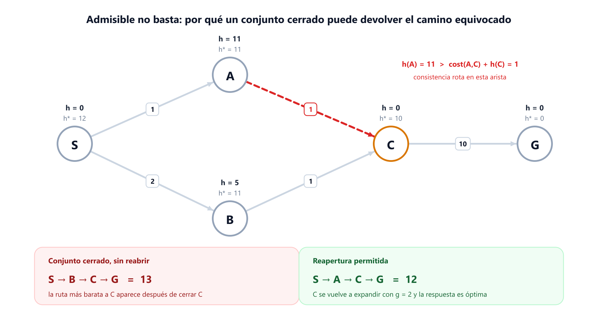 Un grafo dirigido con cinco nodos usado como contraejemplo. S va a A con coste 1 y a B con coste 2. A va a C con coste 1 y B va a C con coste 1. C va a G con coste 10. Los valores heurísticos son S igual a 0, A igual a 11, B igual a 5, C igual a 0 y G igual a 0. Todos los valores son admisibles, pero la arista de A a C viola la consistencia porque 11 es mayor que 1 más 0. Una implementación con conjunto cerrado devuelve el camino S B C G con coste 13 en lugar del óptimo S A C G con coste 12.