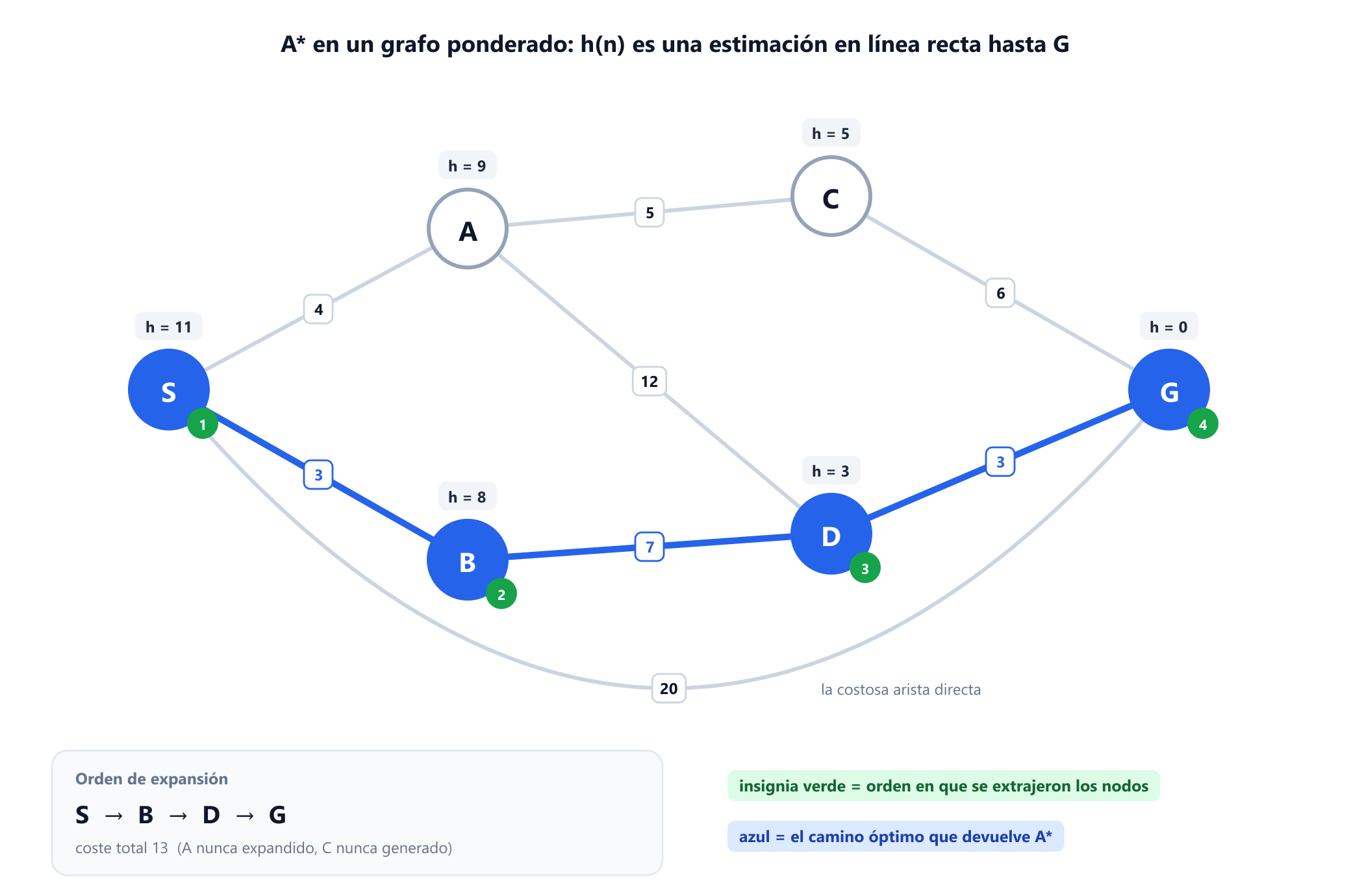 Un grafo ponderado con seis nodos. S se conecta con A con coste 4, con B con coste 3 y directamente con G con coste 20. A se conecta con C con coste 5 y con D con coste 12. B se conecta con D con coste 7. C se conecta con G con coste 6 y D con G con coste 3. Cada nodo está etiquetado con su valor heurístico: S es 11, A es 9, B es 8, C es 5, D es 3 y G es 0. El camino de S a B a D a G está resaltado como el camino óptimo de coste 13.
