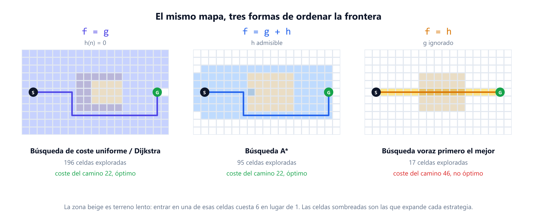 Tres copias del mismo mapa de cuadrícula, con una zona de terreno lento que cuesta 6 por celda entre el inicio y el objetivo. A la izquierda, f igual a g con h igual a cero, etiquetada como búsqueda de coste uniforme y Dijkstra: 196 celdas sombreadas, coste del camino 22, óptimo. En el centro, f igual a g más h, etiquetada como A estrella: 95 celdas sombreadas, coste del camino 22, óptimo. A la derecha, f igual solo a h, etiquetada como búsqueda voraz primero el mejor: solo 17 celdas sombreadas, pero el camino atraviesa de lleno el terreno lento y cuesta 46 en lugar de 22.