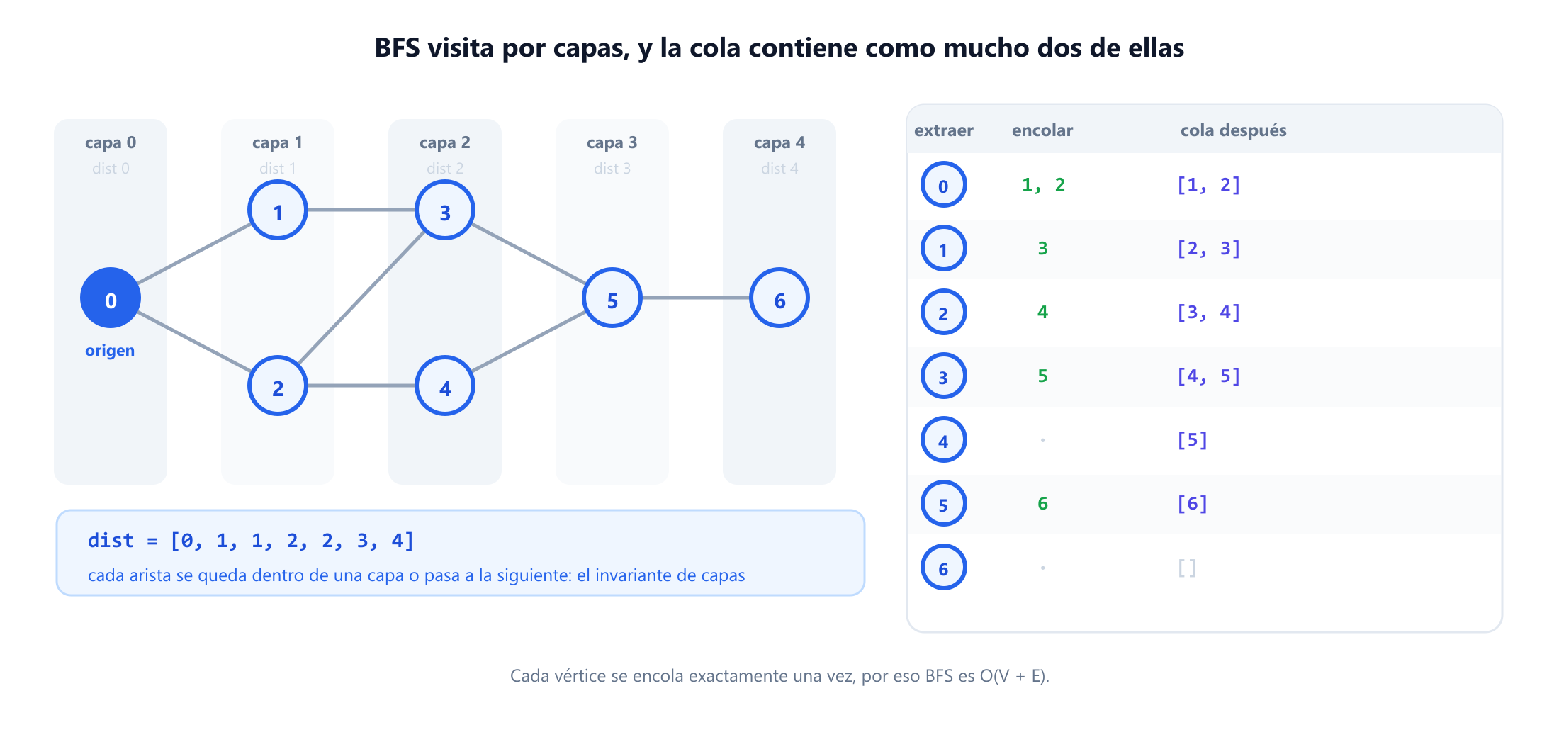 Un grafo de siete vértices con la búsqueda en anchura ejecutándose desde el vértice cero, dibujado en capas sucesivas. La capa cero contiene el vértice 0, la capa uno los vértices 1 y 2, la capa dos los vértices 3 y 4, la capa tres el vértice 5 y la capa cuatro el vértice 6. Al lado, una tabla sigue la cola en cada paso: el vértice extraído, los vértices recién encolados y el contenido de la cola, hasta llegar al array de distancias 0, 1, 1, 2, 2, 3, 4.