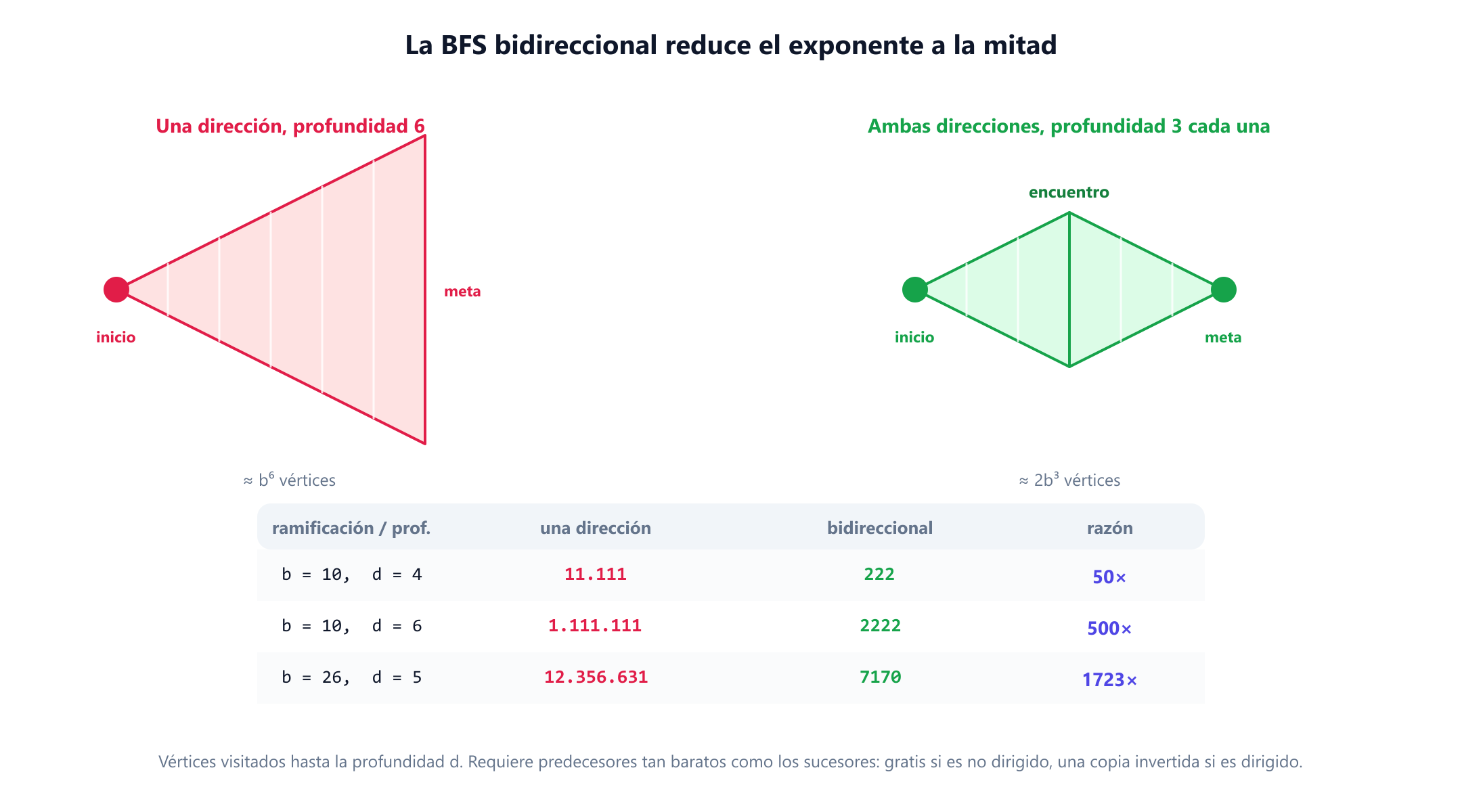 Una comparación entre la búsqueda en anchura unidireccional y la bidireccional. A la izquierda, un único árbol de búsqueda se expande desde el inicio hasta la profundidad seis. A la derecha, dos árboles más pequeños se expanden desde el inicio y desde la meta hasta la profundidad tres cada uno y se encuentran en el medio. Una tabla da el número de nodos para un factor de ramificación diez: a profundidad seis la búsqueda unidireccional visita 1.111.111 nodos y la bidireccional 2222, una razón de 500; a profundidad cuatro las cifras son 11.111 y 222, una razón de 50.