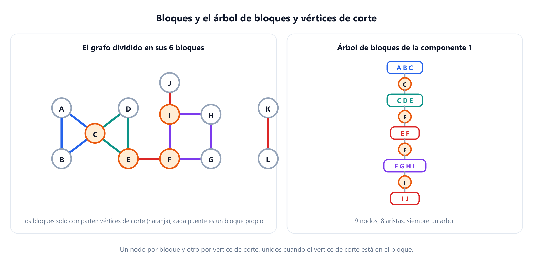 Izquierda: el grafo de ejemplo con sus aristas coloreadas por bloque, los triángulos A, B, C en azul y C, D, E en verde azulado, el cuadrado F, G, H, I en violeta y los tres puentes en rojo, con los vértices de corte C, E, F e I en naranja. Derecha: el árbol de bloques y vértices de corte de la componente 1, una cadena de nodos de bloque A B C, C D E, E F, F G H I e I J que se alternan con los nodos de vértice de corte C, E, F e I, con la etiqueta 9 nodos y 8 aristas.