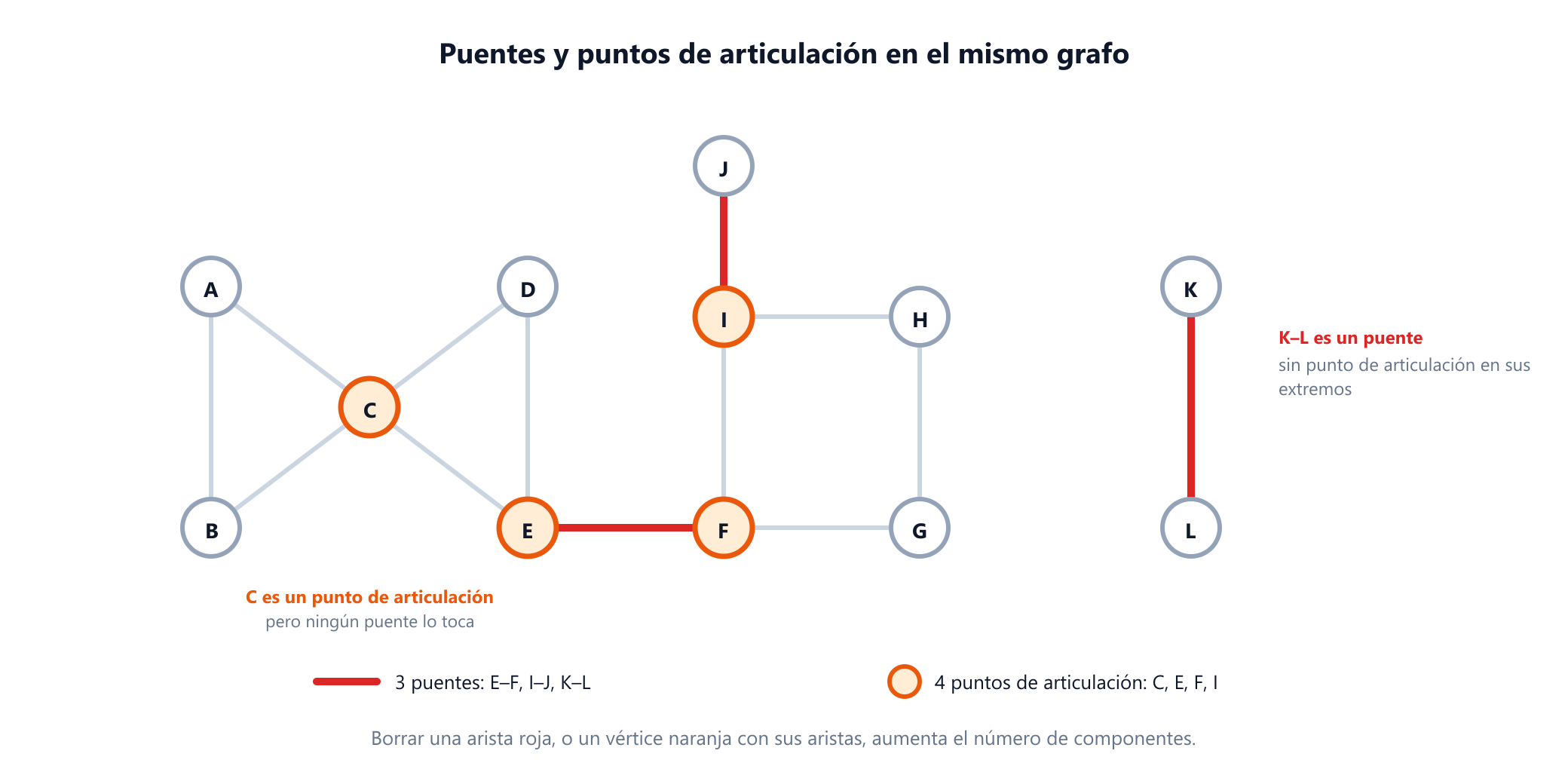 El grafo de ejemplo con sus tres puentes, E a F, I a J y K a L, dibujados como gruesas líneas rojas y sus cuatro vértices de corte, C, E, F e I, rellenos de naranja. Una nota bajo C dice que C es un vértice de corte pero que ningún puente lo toca. Una nota junto a K y L dice que K a L es un puente sin vértice de corte en ninguno de sus extremos.