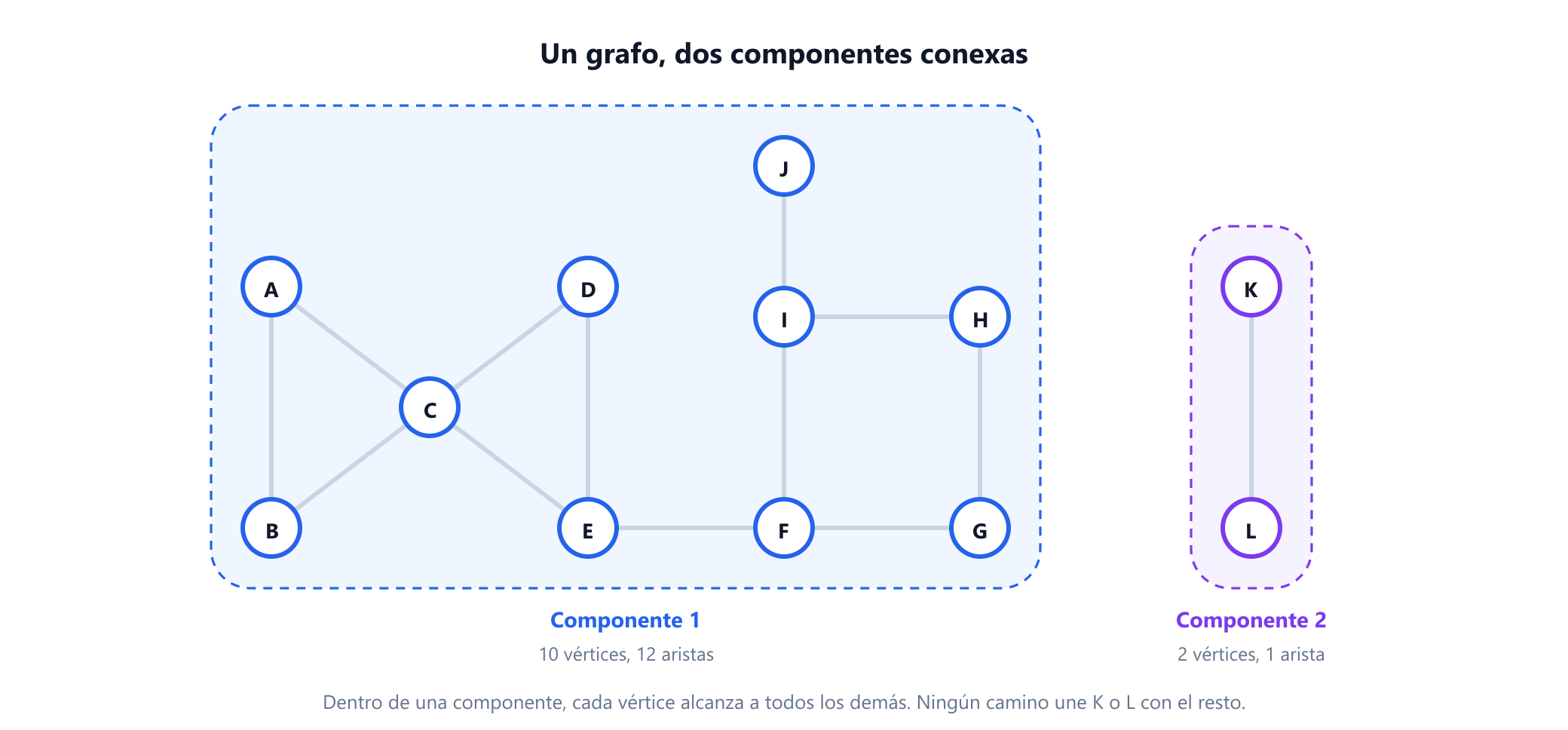 El grafo de ejemplo con sus dos componentes sombreadas. La componente 1, en azul, contiene de A a J: dos triángulos A, B, C y C, D, E que comparten el vértice C, una arista de E a F, un cuadrado F, G, H, I y un vértice colgante J unido a I. La componente 2, en violeta, es la única arista de K a L. Las etiquetas indican 10 vértices y 12 aristas para la componente 1 y 2 vértices y 1 arista para la componente 2.