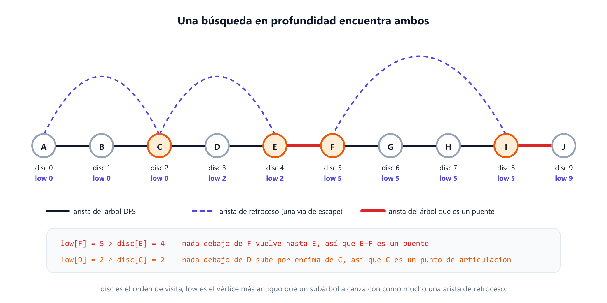 El árbol de la búsqueda en profundidad de la componente 1 dibujado como un camino de A a J con los valores disc y low bajo cada vértice: A, B y C tienen low 0, D y E tienen low 2, F, G, H e I tienen low 5, J tiene low 9. Aristas de retroceso discontinuas forman arcos de C a A, de E a C y de I a F. Las aristas de árbol E a F e I a J son puentes rojos y C, E, F e I son vértices de corte naranjas. Un recuadro detalla dos pruebas: low de F igual a 5, mayor que disc de E igual a 4, así que E a F es un puente; low de D igual a 2, al menos disc de C igual a 2, así que C es un vértice de corte.