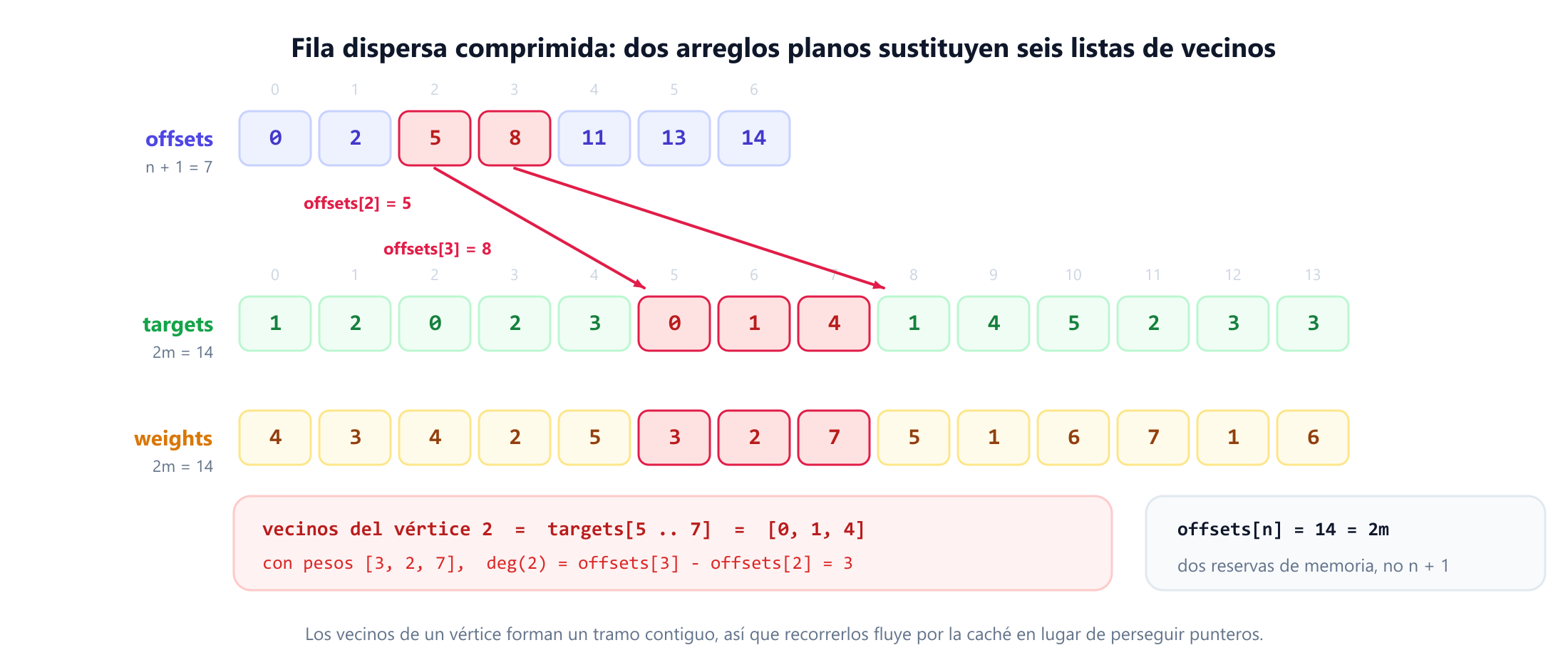 Diagrama del almacenamiento en fila dispersa comprimida para el ejemplo de seis vértices. Una fila superior muestra el arreglo offsets con cero, dos, cinco, ocho, once, trece, catorce. Debajo, un arreglo targets más largo contiene uno, dos, cero, dos, tres, cero, uno, cuatro, uno, cuatro, cinco, dos, tres, tres, con el tramo del índice cinco al siete resaltado y etiquetado como los vecinos del vértice dos. Un arreglo weights paralelo contiene los pesos de arista correspondientes. Las anotaciones muestran que el grado de un vértice es la diferencia entre offsets consecutivos y que el último offset es igual a dos m.