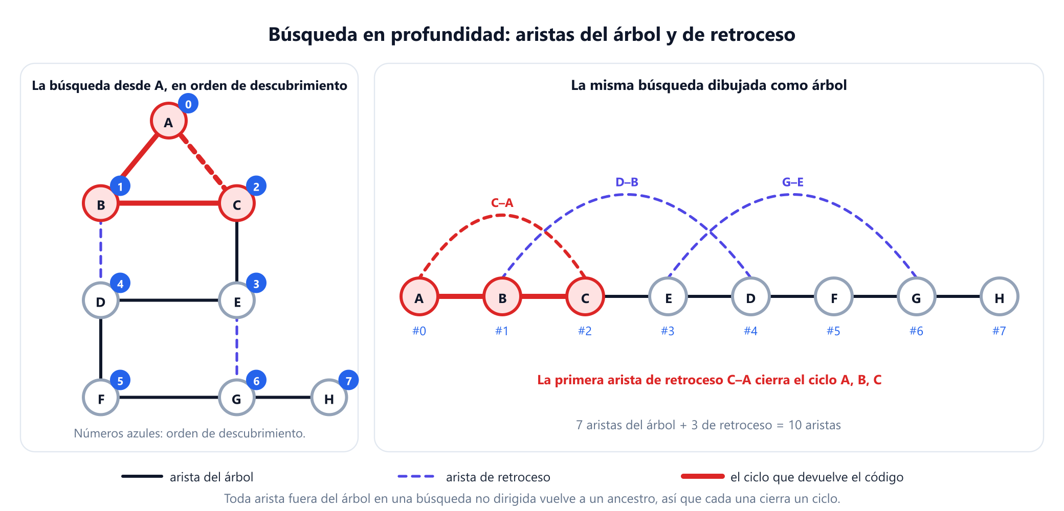 Izquierda: el grafo de ejemplo con el árbol de la búsqueda en profundidad desde A dibujado con líneas oscuras continuas y las tres aristas de retroceso C a A, D a B y G a E dibujadas con trazo discontinuo, con cada vértice etiquetado con su orden de descubrimiento: A 0, B 1, C 2, E 3, D 4, F 5, G 6, H 7. Derecha: la misma búsqueda dibujada como un camino recto A, B, C, E, D, F, G, H con las tres aristas de retroceso formando arcos sobre él. La primera arista de retroceso, C a A, aparece resaltada junto con el camino del árbol A, B, C, lo que da el ciclo A, B, C.