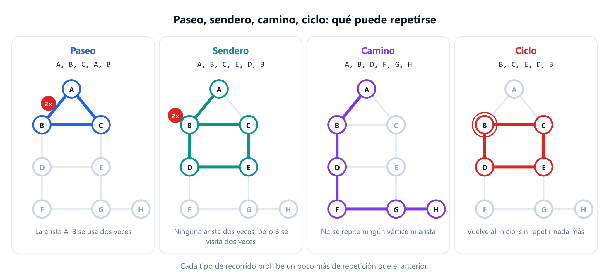 Cuatro copias del grafo de ejemplo, cada una resaltando una ruta. Paseo: A, B, C, A, B usa dos veces la arista de A a B. Sendero: A, B, C, E, D, B usa cinco aristas distintas pero visita B dos veces. Camino: A, B, D, F, G, H no repite nada. Ciclo: B, C, E, D, B vuelve a su inicio y no repite nada más.
