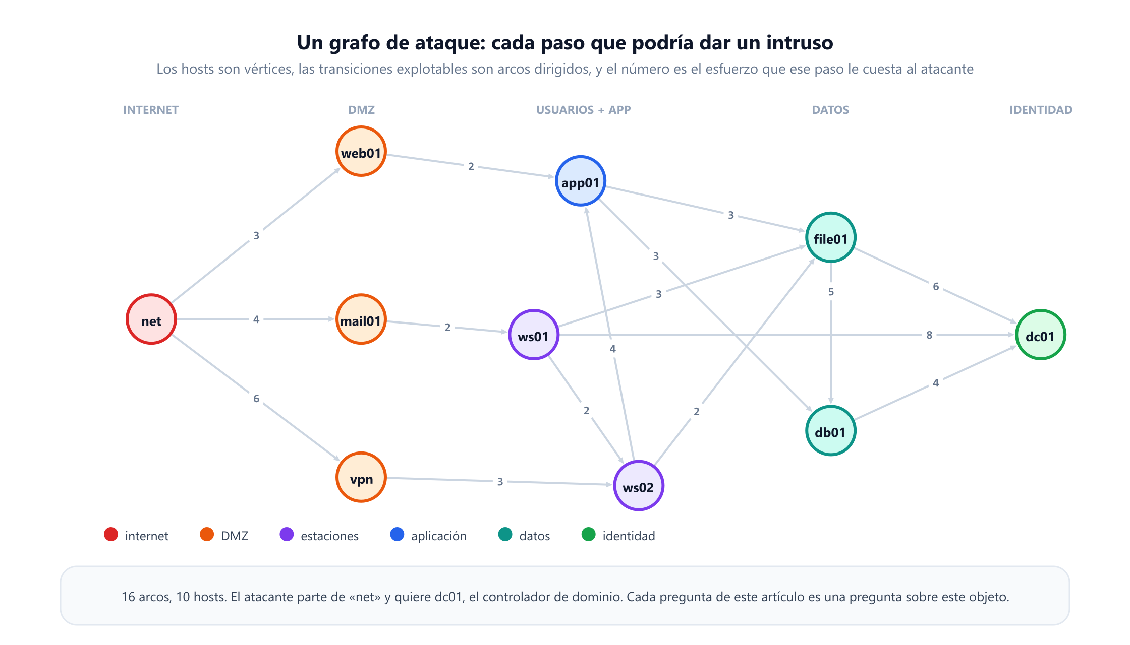 Un grafo de ataque con diez hosts dispuestos en cinco zonas de izquierda a derecha: internet, luego una DMZ con web01, mail01 y una pasarela VPN, luego las estaciones de trabajo ws01 y ws02 con el servidor de aplicaciones app01, luego la capa de datos con file01 y db01 y, por último, dc01, el controlador de dominio. Dieciséis arcos dirigidos los conectan, cada uno con una puntuación de esfuerzo entre 2 y 8, como 3 de internet a web01, 2 de web01 a app01 y 4 de db01 a dc01.