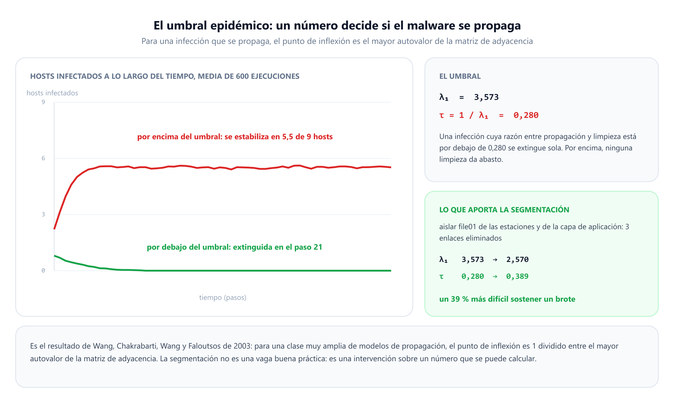 Un gráfico de hosts infectados a lo largo de 60 pasos de tiempo, promediado sobre 600 simulaciones. La curva por encima del umbral sube rápido y se estabiliza en torno a 5,5 de 9 hosts; la curva por debajo del umbral decae a cero y se extingue en el paso 21. Un panel da el mayor autovalor lambda uno como 3,573 y el umbral tau como 1 entre lambda uno, es decir, 0,280. Un segundo panel muestra que aislar el servidor de ficheros de las estaciones de trabajo y de la capa de aplicación elimina tres enlaces, baja lambda uno a 2,570 y eleva el umbral a 0,389, lo que hace un 39 % más difícil sostener un brote.