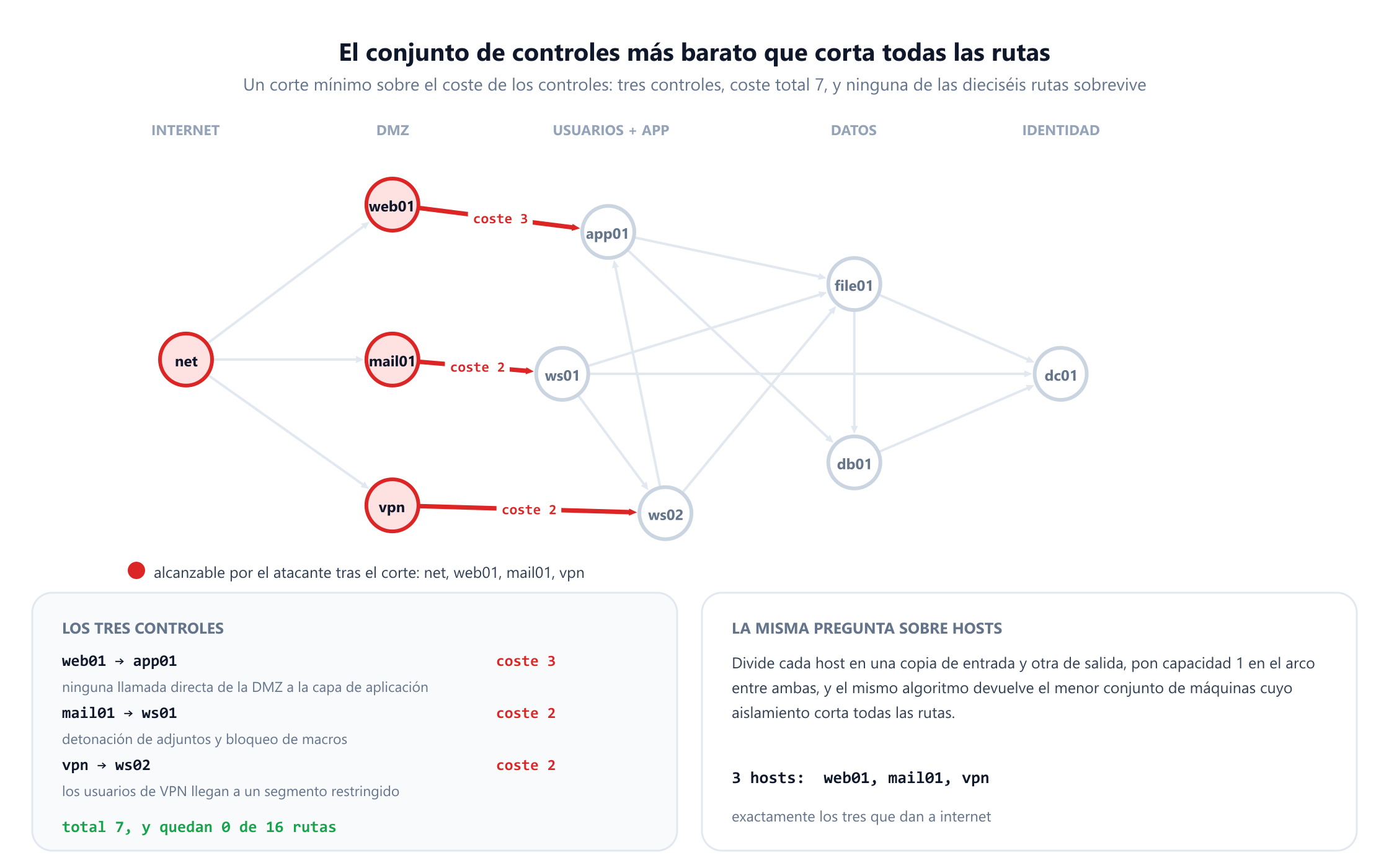 El grafo de ataque con tres arcos resaltados en rojo como corte mínimo: web01 a app01 con coste de control 3, mail01 a ws01 con coste 2 y vpn a ws02 con coste 2. Los cuatro hosts del lado del atacante, internet, web01, mail01 y vpn, están rellenos de rojo y todo lo demás aparece en gris. Un panel enumera los tres controles con su significado y registra un coste total de 7, sin que quede ninguna de las dieciséis rutas. Un segundo panel explica la división de nodos e indica que el menor conjunto de hosts cuyo aislamiento corta todas las rutas es de tres: web01, mail01 y vpn.