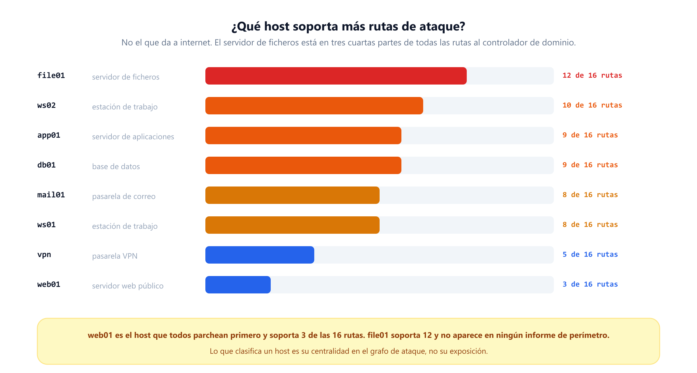 Un gráfico de barras que clasifica los hosts según cuántas de las dieciséis rutas de ataque pasan por ellos. El servidor de ficheros file01 soporta 12 de 16, la estación ws02 soporta 10, el servidor de aplicaciones app01 y la base de datos db01 soportan 9 cada uno, la pasarela de correo mail01 y la estación ws01 soportan 8 cada una, la pasarela VPN 5 y el servidor web público web01 solo 3. Una nota observa que web01 es el host que todos parchean primero, mientras que file01 no aparece en ningún informe de perímetro.
