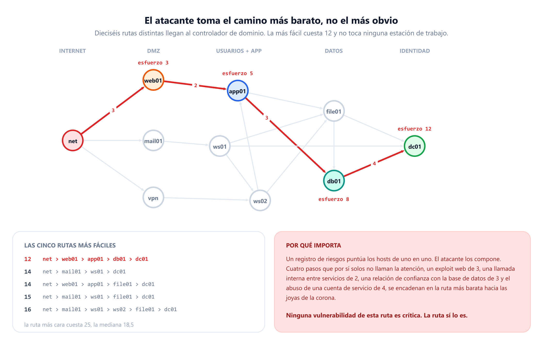 El mismo grafo de ataque con la ruta más barata resaltada en rojo: internet a web01 con esfuerzo 3, web01 a app01 con esfuerzo 2, app01 a db01 con esfuerzo 3 y db01 a dc01 con esfuerzo 4, con un esfuerzo acumulado de 12. Un panel enumera las cinco rutas más fáciles con esfuerzos de 12, 14, 14, 15 y 16, indica que la más cara cuesta 25 y la mediana es 18,5, y un segundo panel sostiene que ninguna vulnerabilidad de la ruta es crítica, pero la ruta sí lo es.