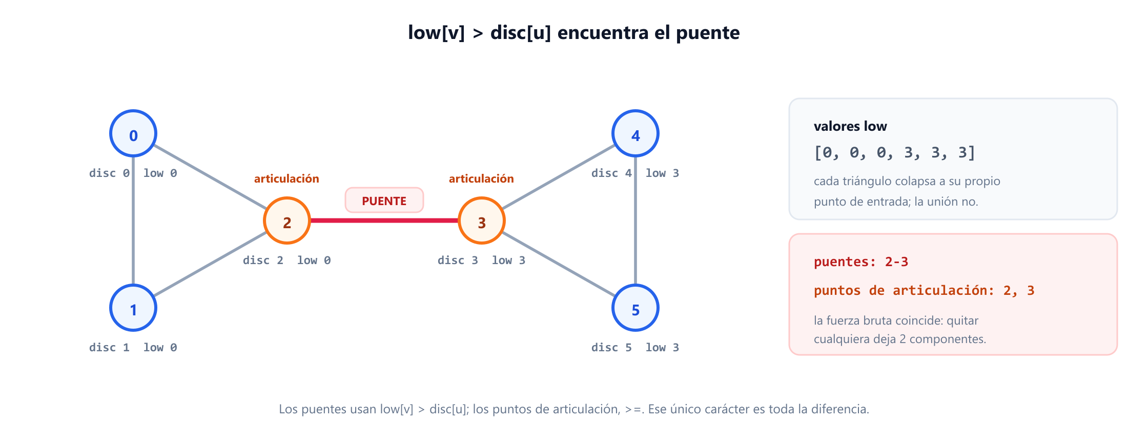 Un grafo no dirigido de dos triángulos, los vértices 0, 1, 2 y los vértices 3, 4, 5, unidos por una única arista entre el vértice 2 y el vértice 3. Cada vértice está etiquetado con su tiempo de descubrimiento y su valor low-link: los vértices 0, 1 y 2 tienen low 0, y los vértices 3, 4 y 5 tienen low 3. La arista de 2 a 3 está resaltada como el único puente porque el low de 3 supera el tiempo de descubrimiento de 2, y los vértices 2 y 3 están marcados como puntos de articulación.