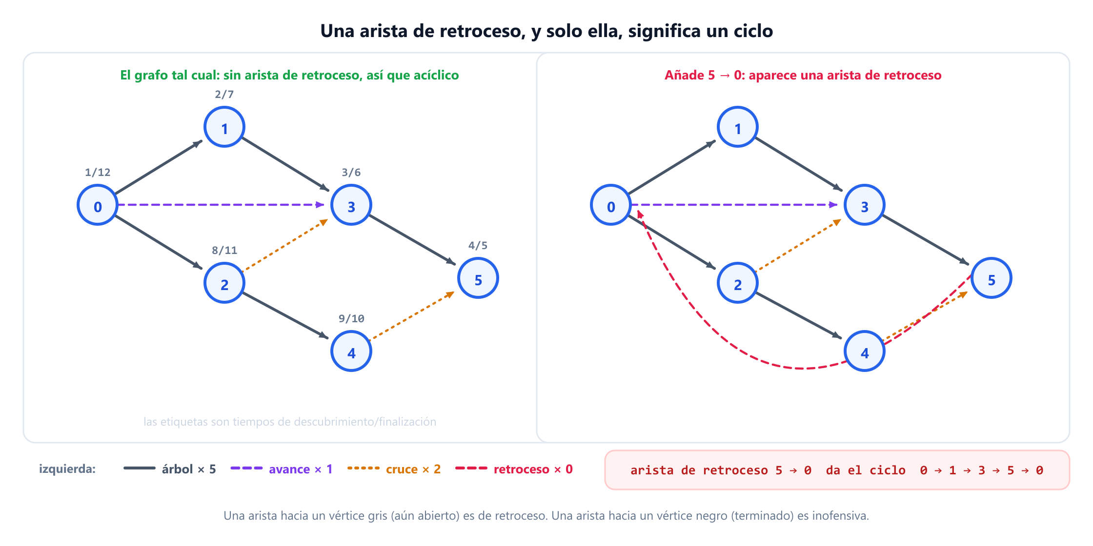 Un grafo dirigido de seis vértices con una búsqueda en profundidad desde el vértice 0, que muestra los tiempos de descubrimiento y finalización de cada vértice y la clasificación de cada arista. Cinco aristas son de árbol, la arista de 0 a 3 es de avance y las aristas de 2 a 3 y de 4 a 5 son de cruce. No hay aristas de retroceso, así que el grafo es acíclico. Un segundo panel añade el arco de 5 a 0, que se convierte en una arista de retroceso hacia un vértice gris y revela el ciclo 0, 1, 3, 5 y de vuelta a 0.