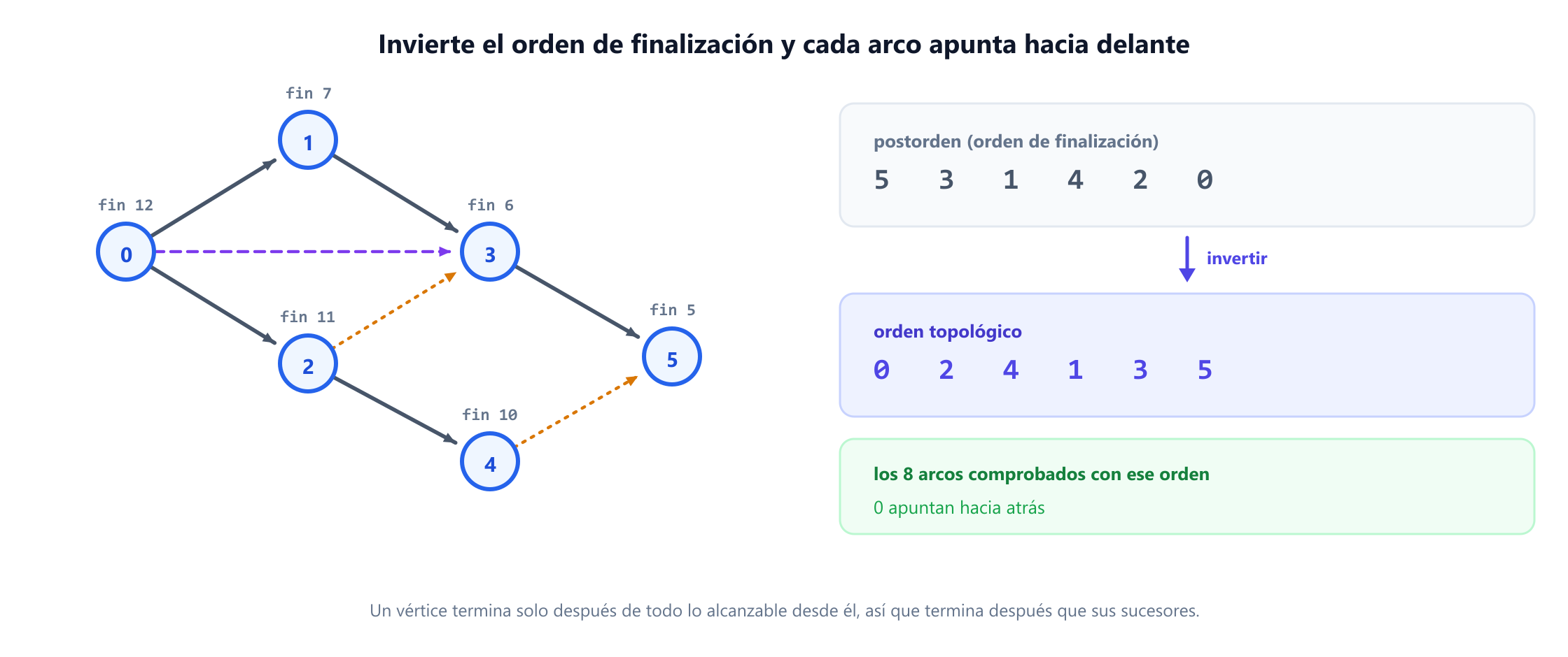 El mismo grafo dirigido acíclico de seis vértices anotado con el orden en que la búsqueda en profundidad termina cada vértice. El postorden es 5, 3, 1, 4, 2, 0. Al invertirlo se obtiene 0, 2, 4, 1, 3, 5, y un panel de comprobación confirma que ninguno de los ocho arcos apunta hacia atrás en ese orden.