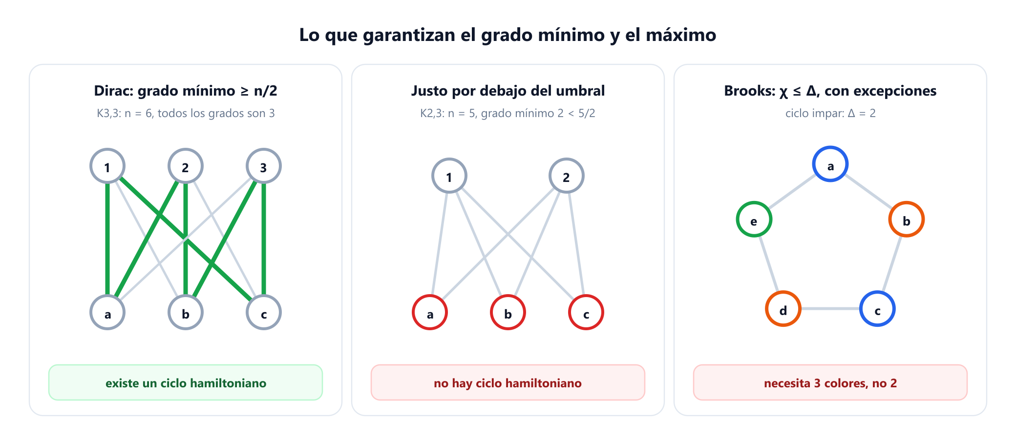 Tres paneles. K tres tres, con seis vértices de grado 3, tiene un ciclo hamiltoniano dibujado en verde y el veredicto de que existe uno. K dos tres, con cinco vértices y grado mínimo 2, por debajo de cinco medios, aparece marcado como sin ciclo hamiltoniano. Un ciclo de cinco vértices coloreado en azul, naranja, azul, naranja y verde tiene grado máximo 2 pero necesita tres colores, una excepción del teorema de Brooks.