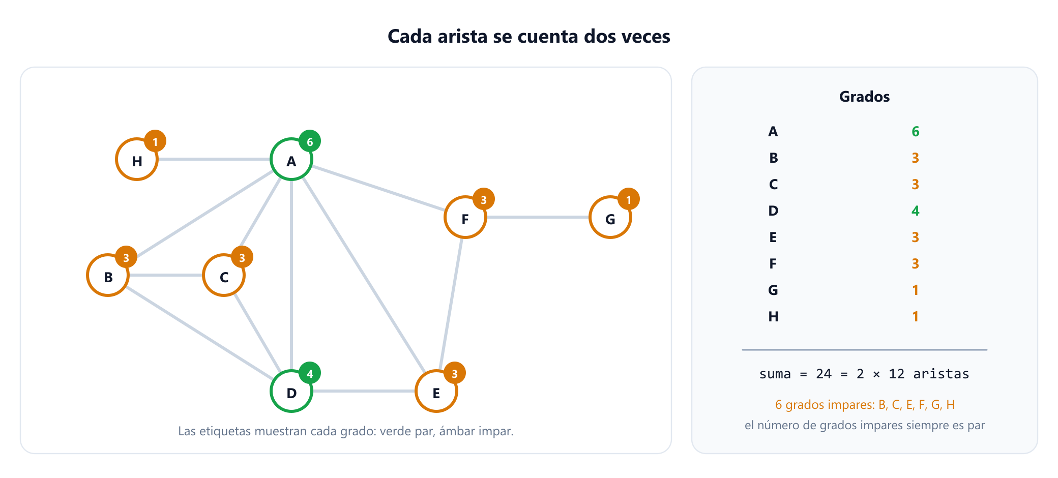 La red de ejemplo de ocho personas, de A a H, con una etiqueta de grado en cada vértice: A 6 y D 4 en verde como grados pares; B, C, E y F 3, y G y H 1, en ámbar como grados impares. Un panel lateral enumera los ocho grados, los suma hasta 24, que es el doble de las 12 aristas, y señala que los seis grados impares, B, C, E, F, G y H, forman un número par.