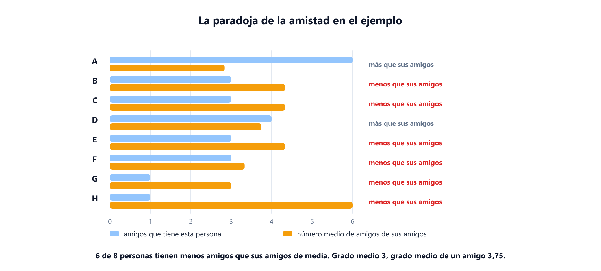 Un diagrama de barras emparejadas para las ocho personas. Para cada persona, una barra azul muestra cuántos amigos tiene y una barra naranja, la media de amigos de sus amigos. A y D tienen más amigos que la media de sus amigos; B, C, E, F, G y H tienen menos. El resumen dice: 6 de 8 personas tienen menos amigos que sus amigos de media, grado medio 3, grado medio de un amigo 3,75.