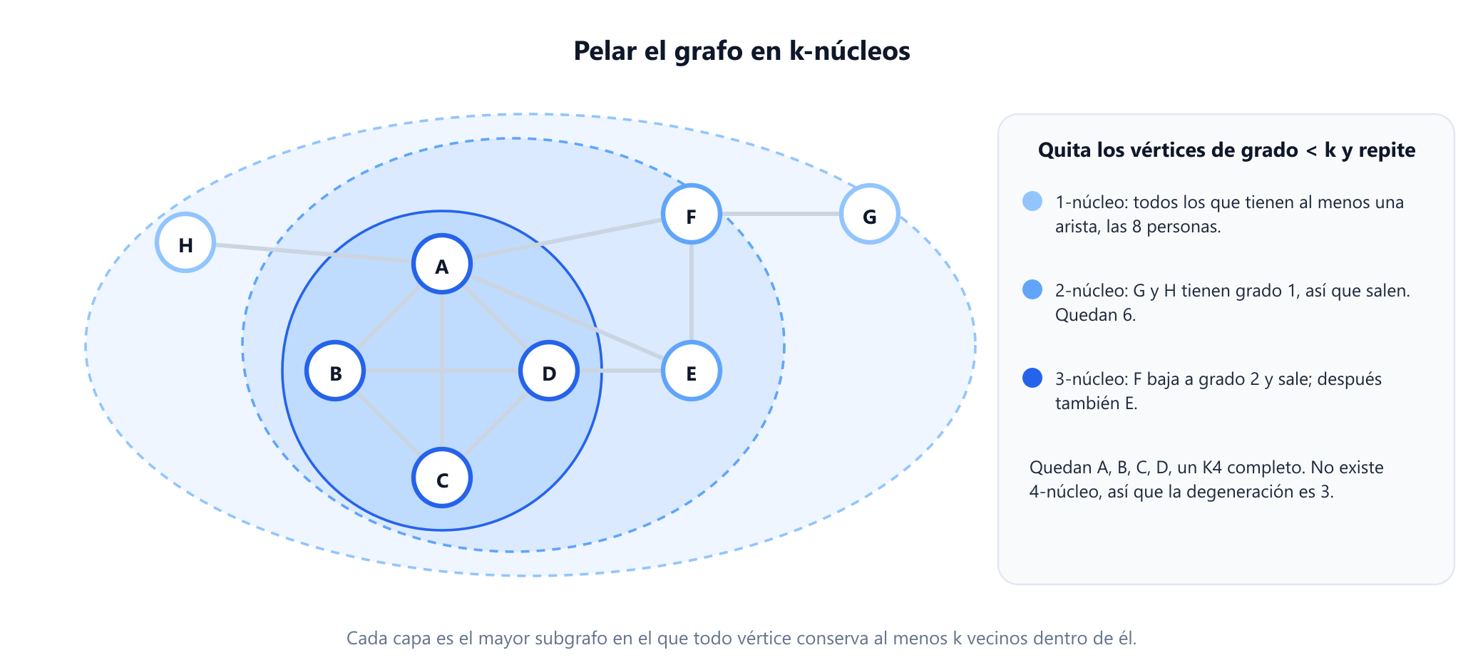 La red de ejemplo dibujada dentro de tres capas anidadas. La capa exterior, el 1-núcleo, contiene a las ocho personas. La capa intermedia, el 2-núcleo, deja fuera las hojas G y H y contiene seis. La capa interior, el 3-núcleo, contiene solo A, B, C y D, que forman un grafo completo. Un panel lateral describe el pelado: se quitan G y H, luego F baja a grado 2 y se va, después E, y queda el K4, así que la degeneración es 3.