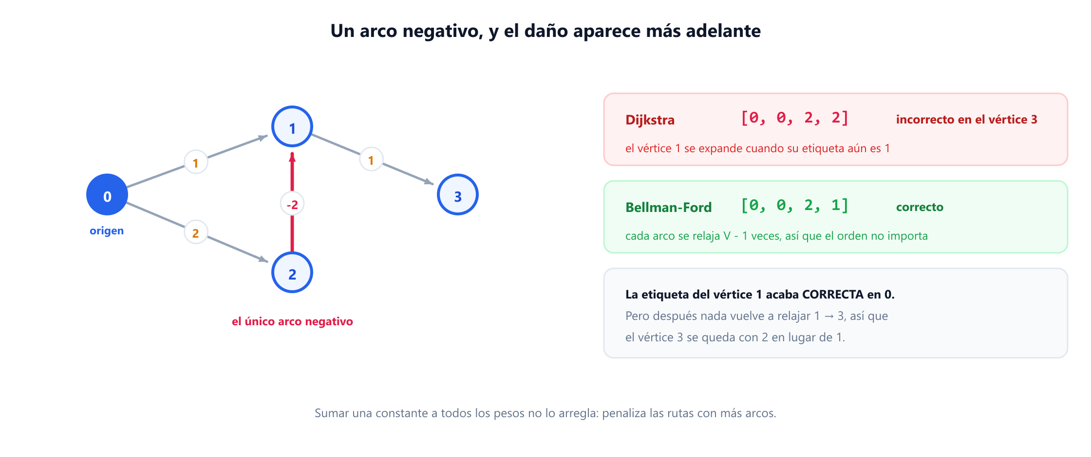 Un grafo de cuatro vértices con los arcos 0 a 1 de peso 1, 0 a 2 de peso 2, 2 a 1 de peso menos 2 y 1 a 3 de peso 1. Dijkstra devuelve las distancias 0, 0, 2, 2, mientras que Bellman-Ford devuelve las correctas 0, 0, 2, 1. Una anotación explica que el vértice 1 se expande cuando su etiqueta aún es 1, así que la mejora posterior a 0 llega después de que el vértice 3 ya haya recibido su valor.