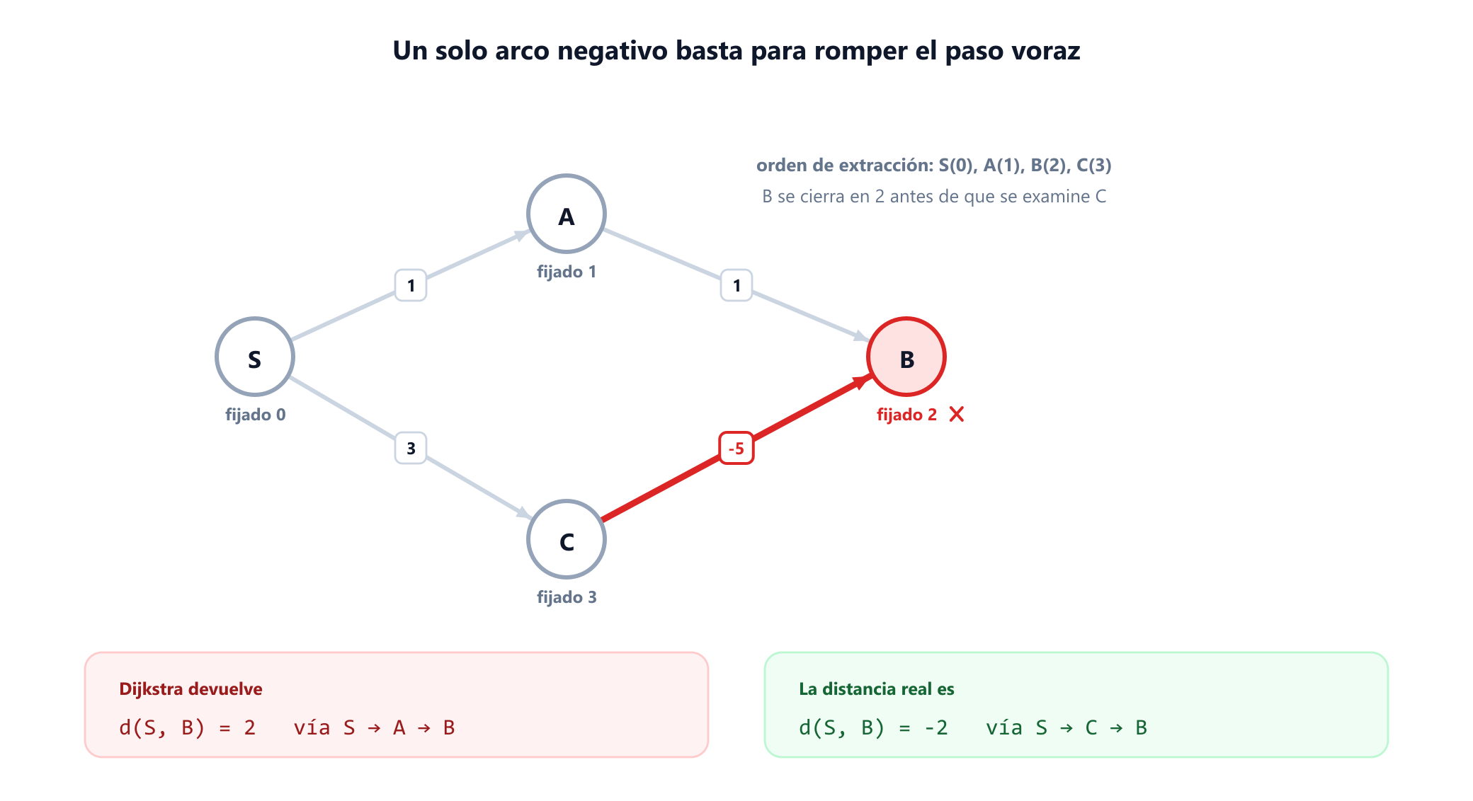 Un grafo dirigido de cuatro vértices. De S a A cuesta 1, de A a B cuesta 1, de S a C cuesta 3 y de C a B cuesta menos 5. Dijkstra fija los vértices en el orden S en 0, A en 1, B en 2 y C en 3, así que fija B en 2 antes de mirar siquiera el arco que sale de C. La verdadera distancia mínima a B es menos 2 por la ruta S a C a B. Un panel contrasta la respuesta voraz de 2 con la respuesta correcta de menos 2.