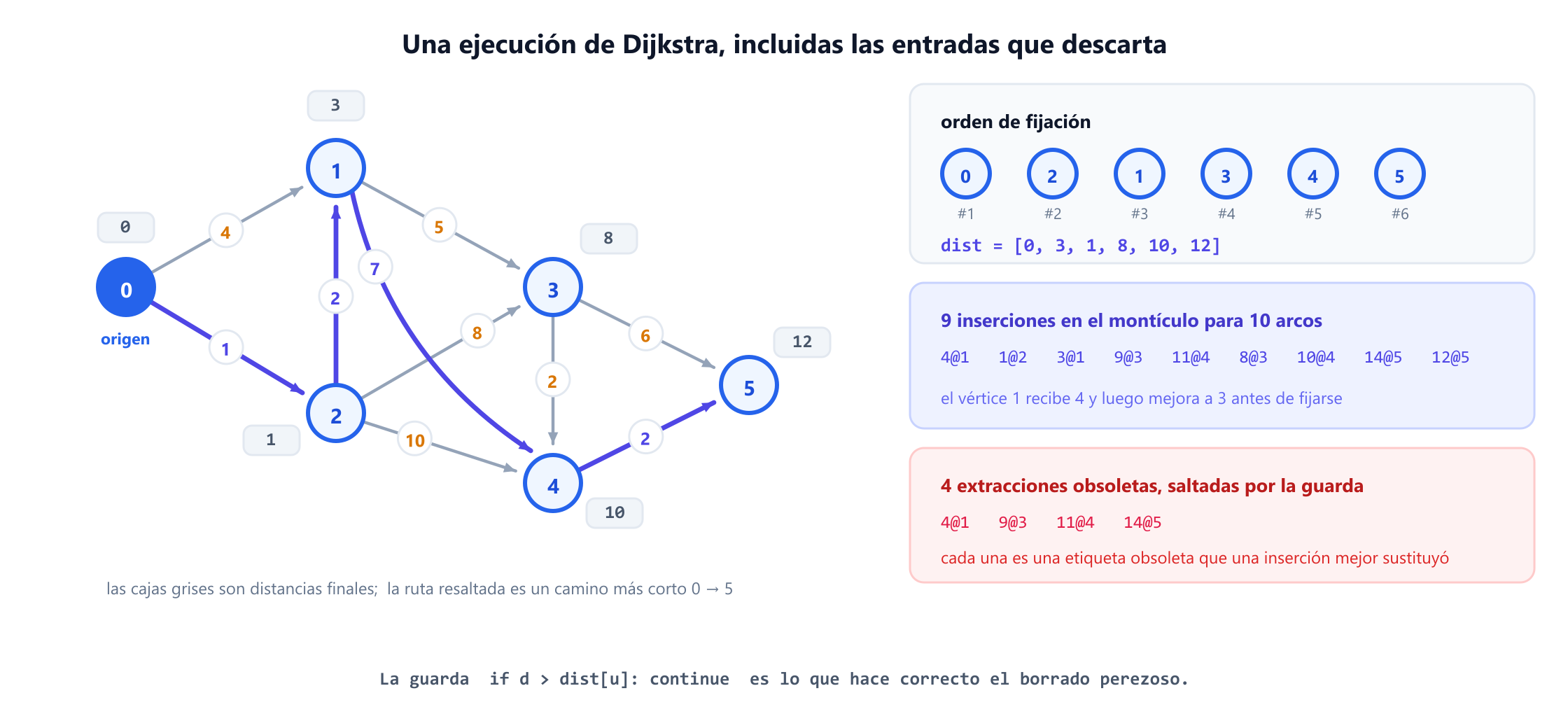 Un grafo dirigido ponderado de seis vértices con Dijkstra ejecutado desde el vértice 0. El vértice 0 tiene arcos hacia 1 con peso 4 y hacia 2 con peso 1; el vértice 2 llega a 1 con peso 2, así que la etiqueta del vértice 1 mejora de 4 a 3 antes de fijarse. Las distancias finales son 0, 3, 1, 8, 10 y 12, y el orden de fijación es 0, 2, 1, 3, 4, 5. Un panel enumera las nueve inserciones en el montículo y las cuatro extracciones obsoletas que salta la guarda del borrado perezoso.