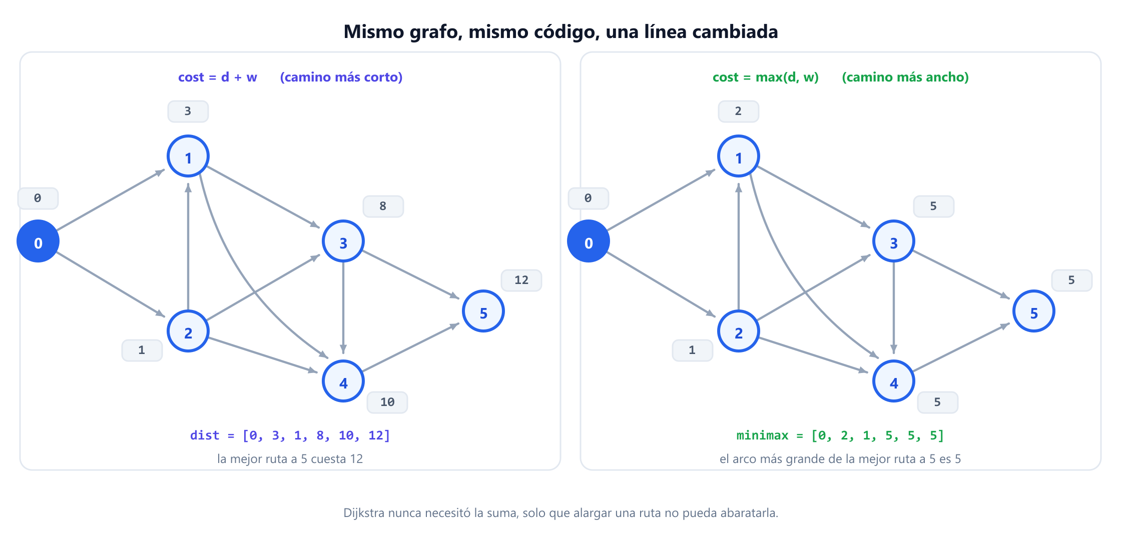 El mismo grafo ponderado de seis vértices resuelto dos veces desde el vértice 0. A la izquierda, el objetivo de suma habitual da las distancias 0, 3, 1, 8, 10, 12 con un camino más corto de 0 a 2 a 1 a 4 a 5 de coste 12. A la derecha, el objetivo minimax, que sustituye la suma por el máximo, da los valores 0, 2, 1, 5, 5, 5, así que el mejor cuello de botella hasta el vértice 5 es 5. Una nota indica que solo difiere una línea del algoritmo.