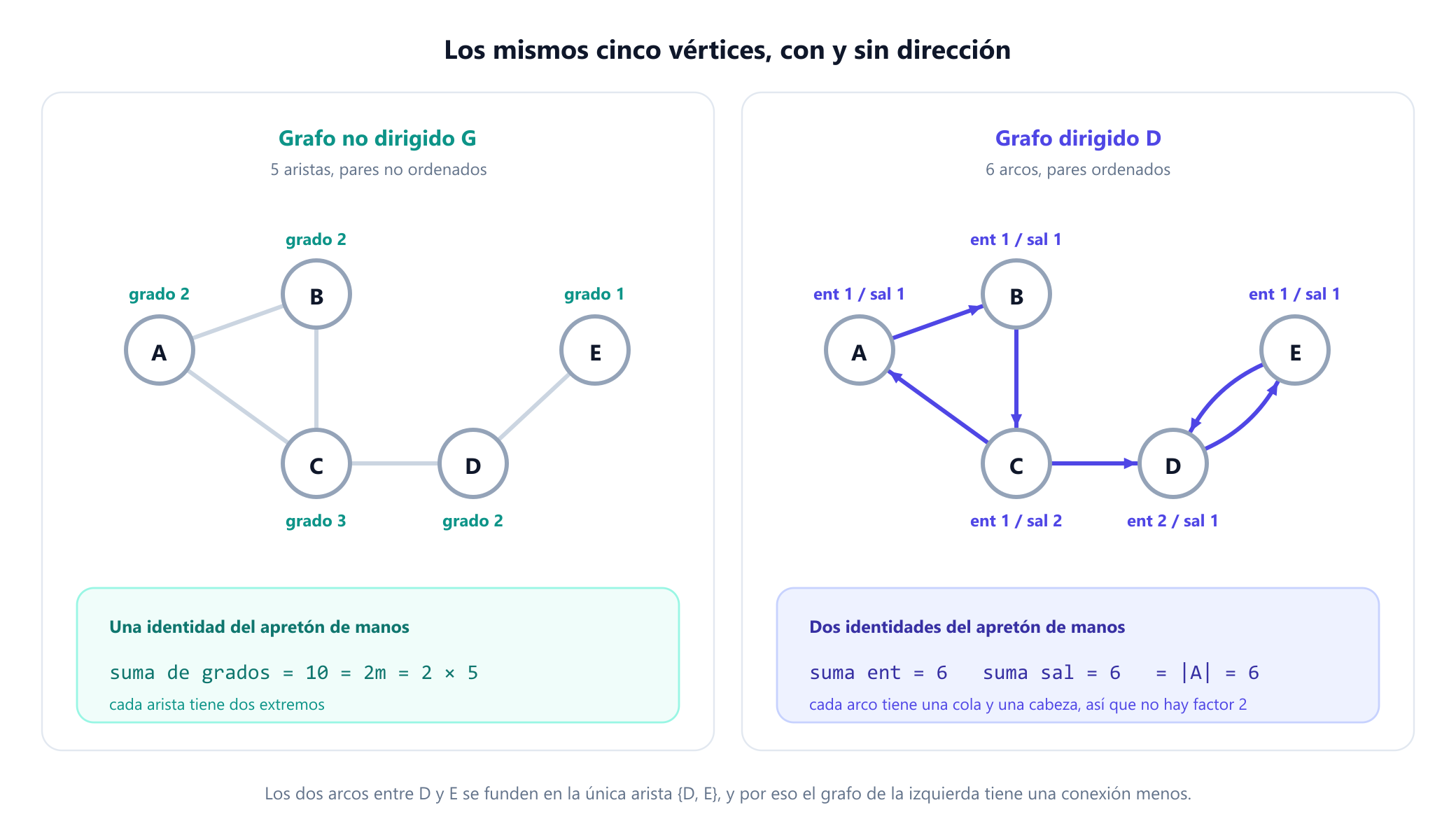 Dos paneles con los mismos cinco vértices, de A a E. El panel izquierdo es un grafo no dirigido con cinco aristas simples: A con B, B con C, C con A, C con D y D con E, y cada vértice lleva su grado, 2, 2, 3, 2 y 1. El panel derecho es un grafo dirigido con seis flechas: de A a B, de B a C, de C a A, de C a D, de D a E y de E de vuelta a D, y cada vértice lleva su grado de entrada y su grado de salida. Un pie de figura indica que la suma de grados es 10 a la izquierda, el doble de las cinco aristas, mientras que a la derecha los grados de entrada y los de salida suman seis cada uno, el número de arcos.