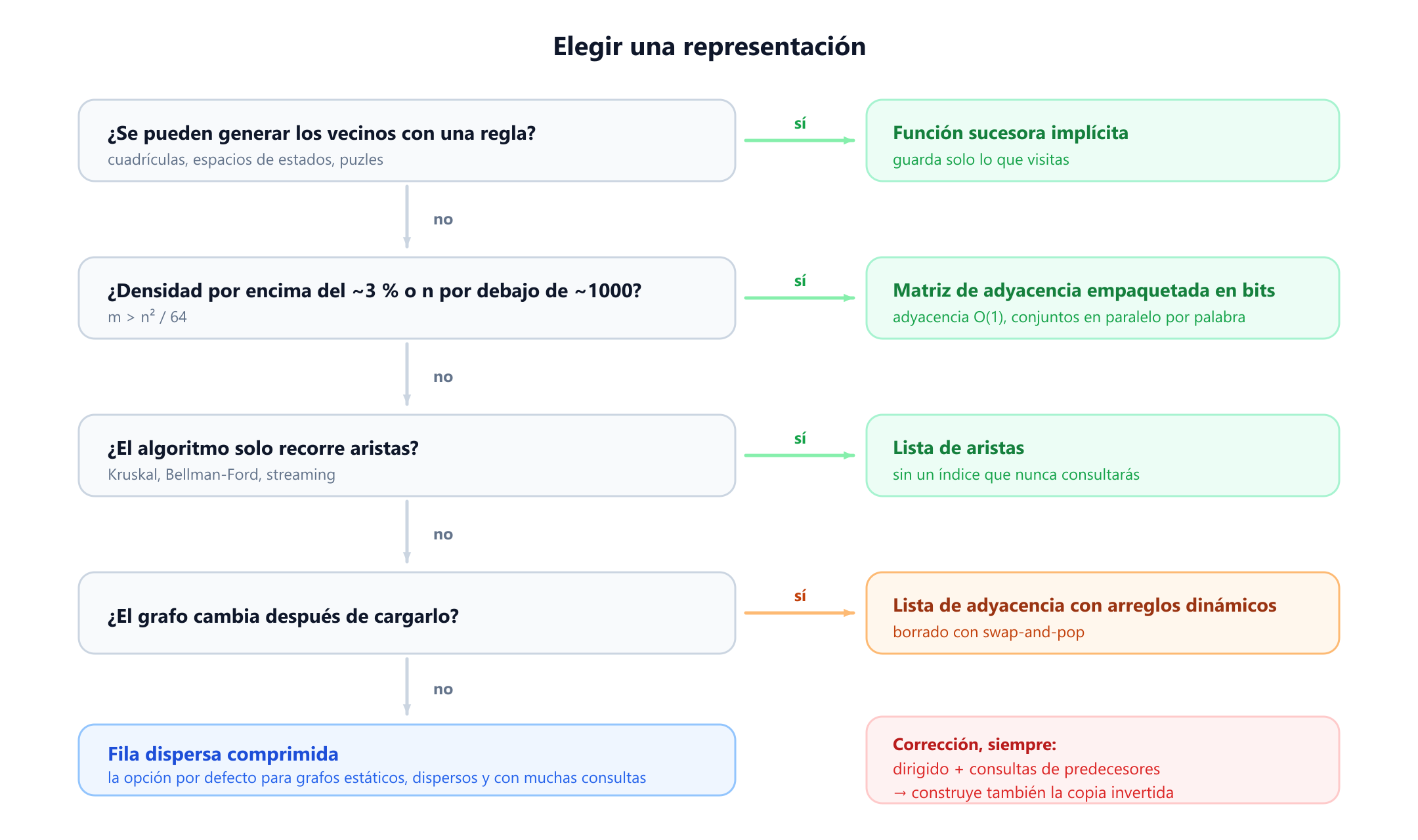 Un árbol de decisión para elegir una representación de grafo. La primera pregunta es si el grafo puede generarse bajo demanda, y en ese caso la respuesta es una función sucesora implícita. Si no, pregunta si la densidad supera alrededor del tres por ciento o n es menor que mil, lo que lleva a una matriz de adyacencia empaquetada en bits. Si no, pregunta si el algoritmo solo itera sobre aristas, lo que lleva a una lista de aristas. Si no, pregunta si el grafo cambia después de cargarlo, lo que lleva a una lista de adyacencia de arreglos dinámicos en caso afirmativo y a fila dispersa comprimida en caso negativo. Una nota al pie añade que un grafo dirigido que necesite consultas de predecesores requiere una segunda copia invertida.