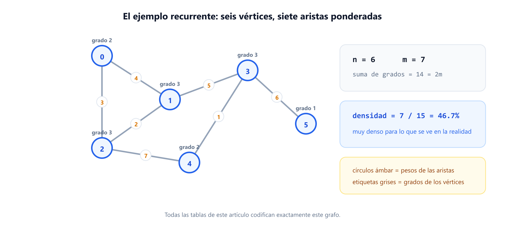 Un grafo ponderado no dirigido sobre seis vértices numerados del 0 al 5. La arista 0-1 tiene peso 4, la arista 0-2 peso 3, la arista 1-2 peso 2, la arista 1-3 peso 5, la arista 2-4 peso 7, la arista 3-4 peso 1 y la arista 3-5 peso 6. Cada vértice está anotado con su grado: el vértice 0 tiene grado 2, los vértices 1, 2 y 3 tienen grado 3, el vértice 4 tiene grado 2 y el vértice 5 tiene grado 1. Un panel registra seis vértices, siete aristas, una suma de grados de catorce y una densidad del 47 por ciento.