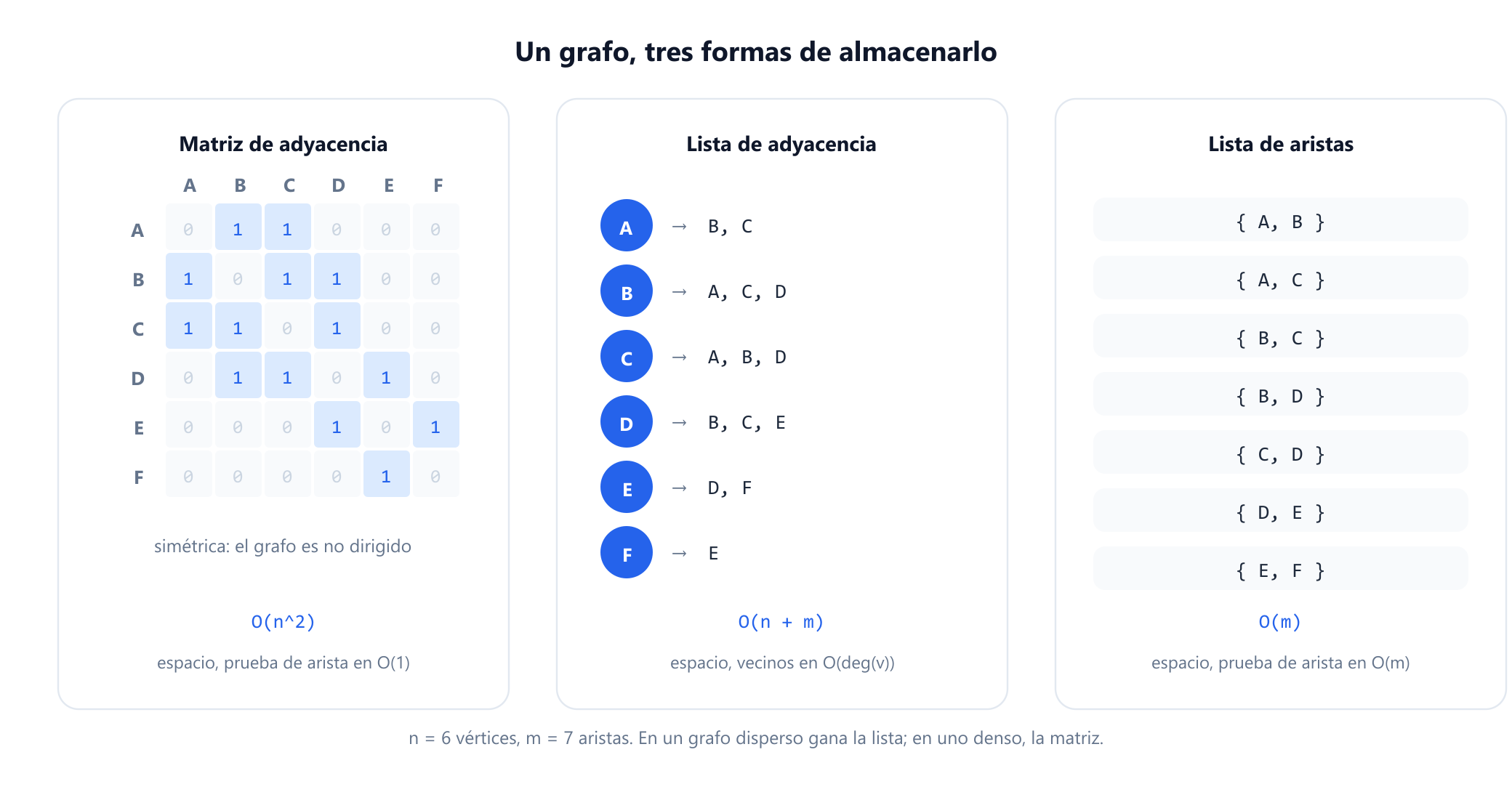 El mismo grafo de seis vértices y siete aristas mostrado en tres formatos de almacenamiento uno al lado del otro. Una matriz de adyacencia como una cuadrícula de seis por seis de ceros y unos, simétrica respecto a la diagonal. Una lista de adyacencia que muestra cada vértice seguido de sus vecinos. Una lista de aristas con siete pares. Cada panel está anotado con su coste en espacio y el coste de comprobar si dos vértices son adyacentes.