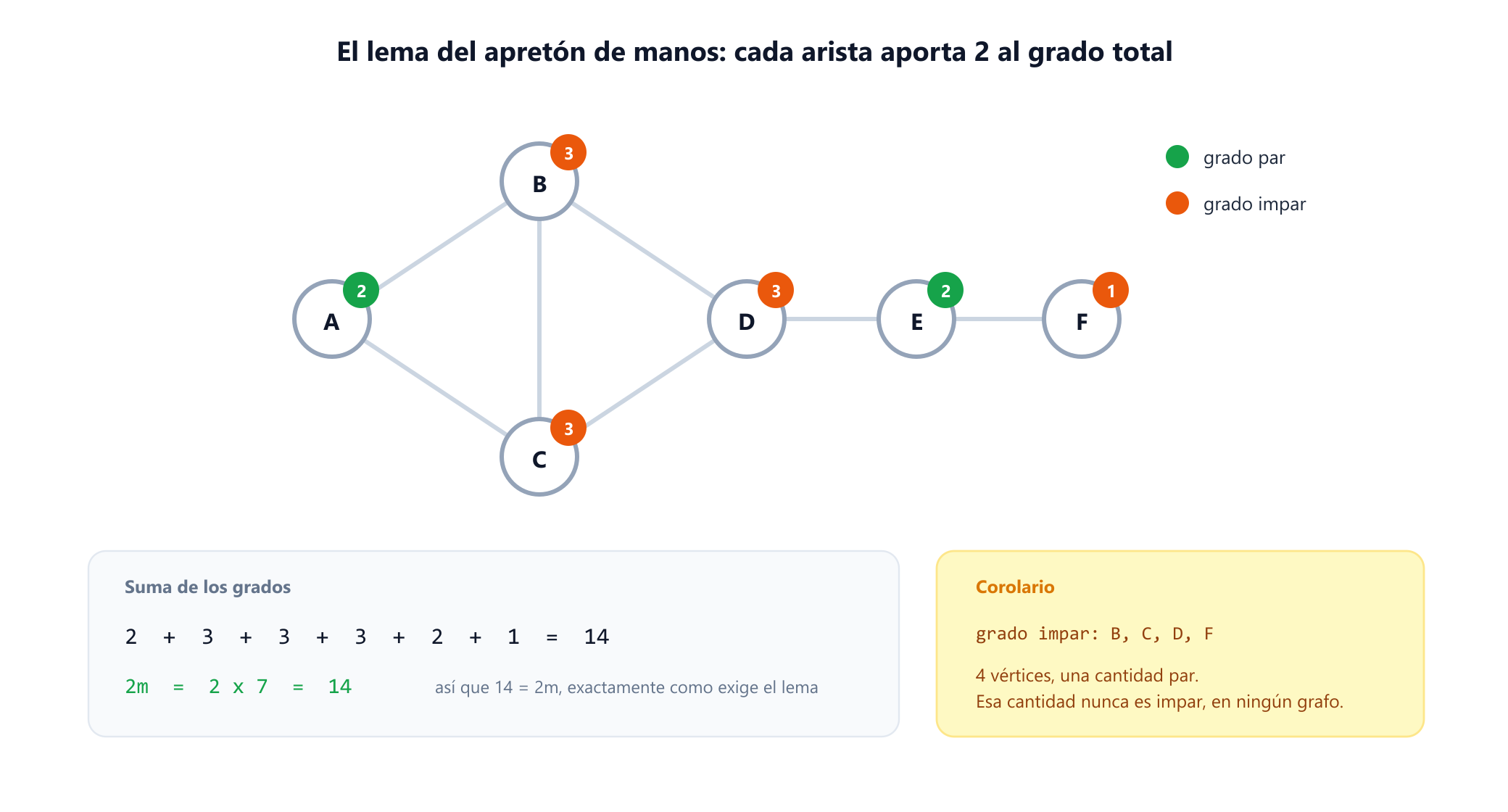 El grafo de ejemplo de seis vértices con cada vértice etiquetado con su grado: A tiene 2, B tiene 3, C tiene 3, D tiene 3, E tiene 2 y F tiene 1. Un panel inferior los suma hasta 14, que es el doble de las siete aristas. Un segundo panel resalta los cuatro vértices de grado impar, B, C, D y F, mostrando que su cantidad es par.