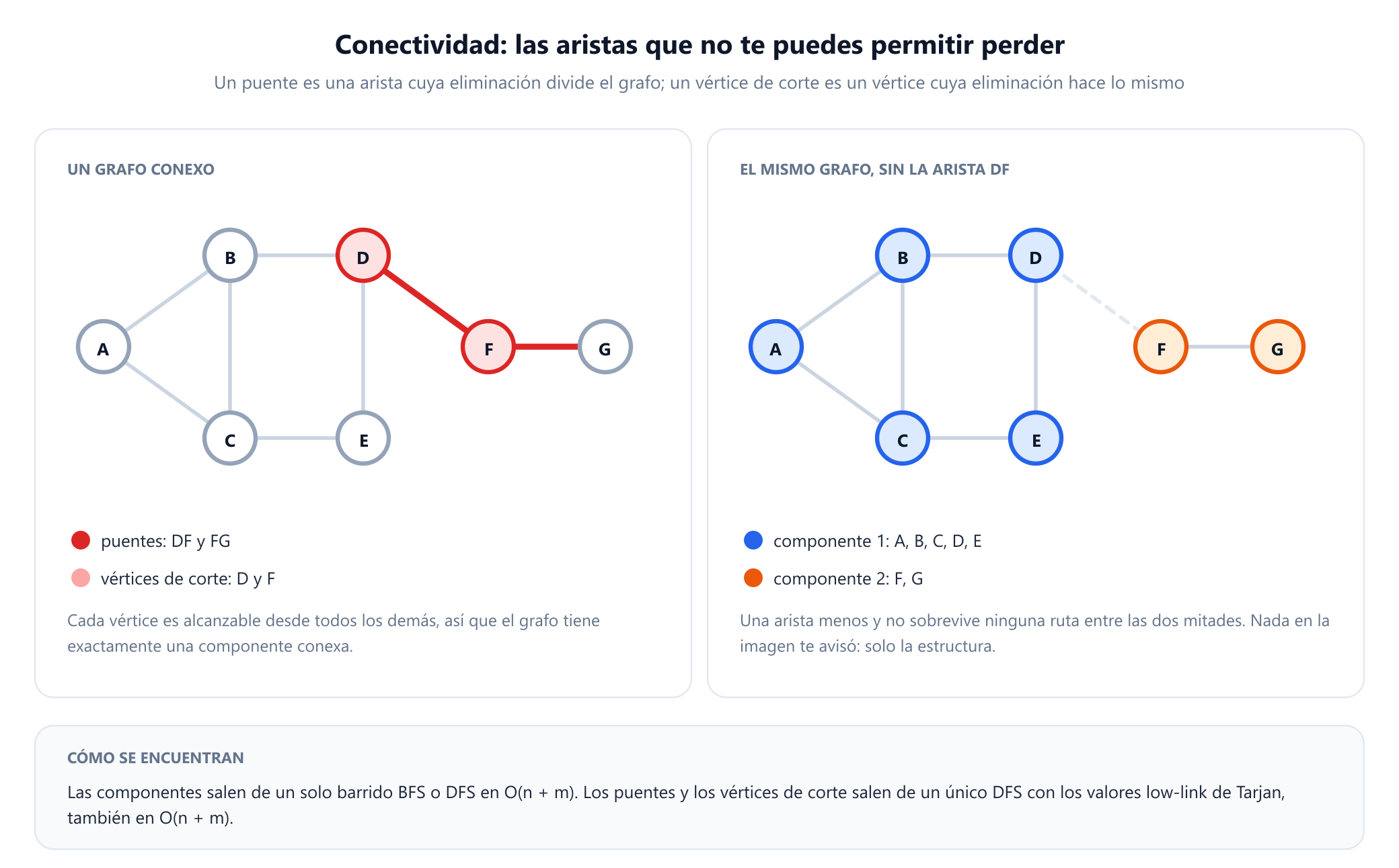 Dos paneles. A la izquierda, el grafo recurrente de siete vértices con las aristas de D a F y de F a G dibujadas en rojo y los vértices D y F rellenos de rosa, etiquetados como los puentes y los vértices de corte. A la derecha, el mismo grafo con la arista de D a F eliminada y dibujada como una línea discontinua tenue, lo que divide la imagen en una componente azul que contiene A, B, C, D y E y una componente naranja que contiene F y G. Una nota explica que las componentes salen de un solo barrido de BFS o DFS en tiempo lineal y que los puentes y vértices de corte salen de un único DFS con los valores low-link de Tarjan.