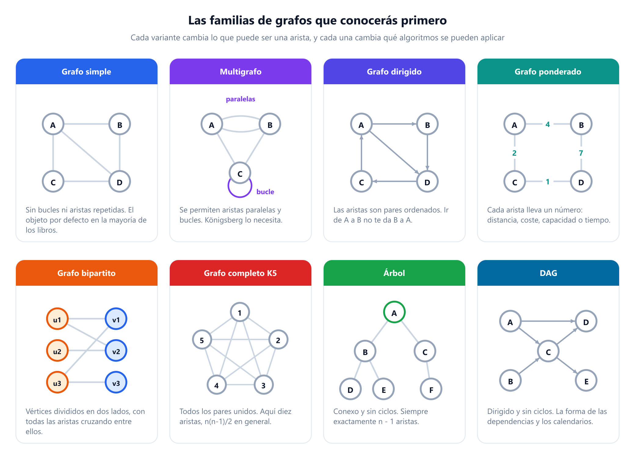 Ocho pequeños paneles etiquetados en dos filas. Grafo simple: cuatro vértices con aristas simples. Multigrafo: dos vértices unidos por dos aristas paralelas y un tercer vértice con un bucle. Grafo dirigido: cuatro vértices unidos por flechas. Grafo ponderado: cuatro vértices con los números 4, 2, 7 y 1 sobre las aristas. Grafo bipartito: tres vértices u1 a u3 a la izquierda unidos solo a tres vértices v1 a v3 a la derecha. Grafo completo K5: cinco vértices con las diez aristas posibles. Árbol: una raíz con dos hijos y tres nietos. DAG: cinco vértices unidos por flechas sin ningún ciclo dirigido.