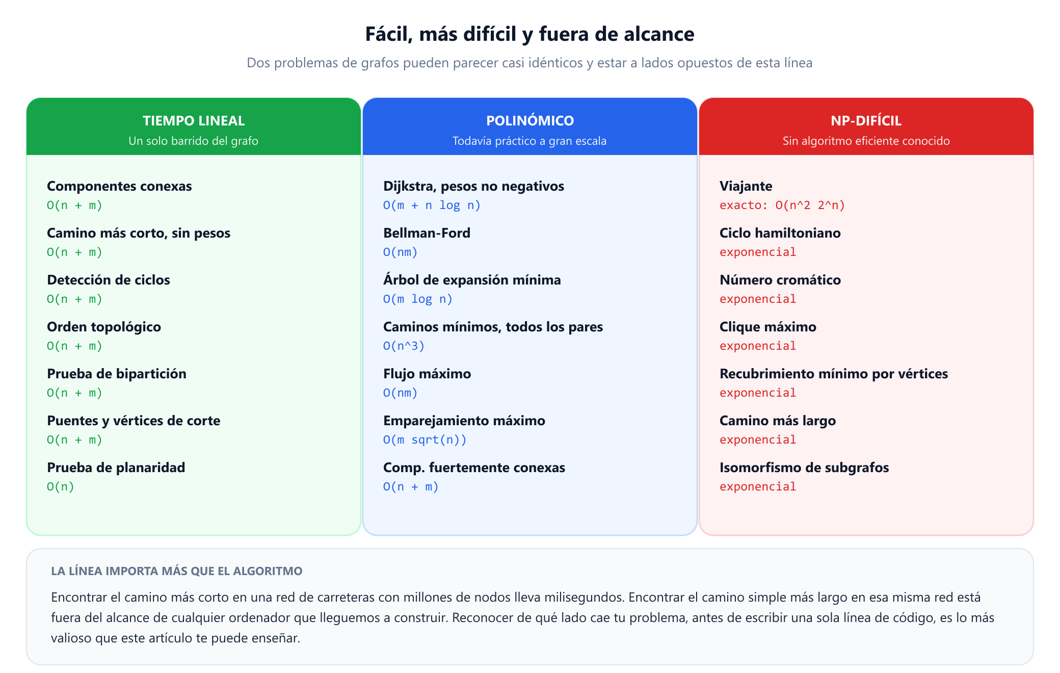 Tres columnas de problemas de grafos con sus complejidades. Tiempo lineal, un solo barrido sobre el grafo: componentes conexas, camino más corto no ponderado, detección de ciclos, orden topológico, prueba de bipartición y puentes, todos del orden de n más m, y la prueba de planaridad del orden de n. Polinómicos y todavía prácticos: Dijkstra, Bellman-Ford, árbol de expansión mínima, caminos más cortos entre todos los pares, flujo máximo, emparejamiento máximo y componentes fuertemente conexas. NP-difíciles sin algoritmo eficiente conocido: viajante, ciclo hamiltoniano, número cromático, clique máximo, recubrimiento mínimo por vértices, camino más largo e isomorfismo de subgrafos.