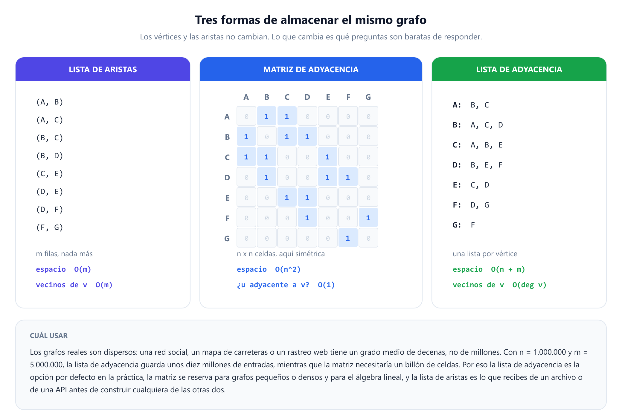 Tres paneles que muestran el mismo grafo de siete vértices almacenado de tres maneras. La lista de aristas contiene los ocho pares A B, A C, B C, B D, C E, D E, D F y F G, con espacio del orden de m. La matriz de adyacencia es una cuadrícula de siete por siete de ceros y unos, simétrica respecto a la diagonal, con espacio del orden de n al cuadrado y consultas de adyacencia en tiempo constante. La lista de adyacencia da a cada vértice sus vecinos, A a B y C, B a A, C y D, y así sucesivamente, con espacio del orden de n más m. Una nota explica que los grafos reales son dispersos y que la lista de adyacencia es la opción práctica por defecto.